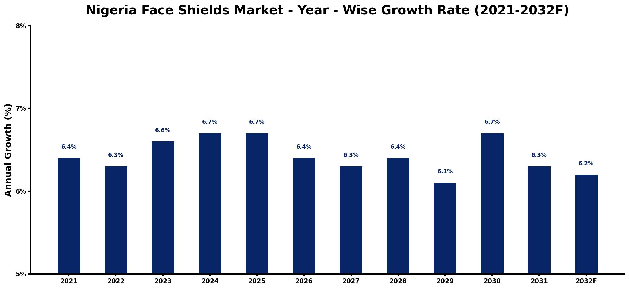 Nigeria Face Shields Market Year-wise Growth Rate and Key Drivers