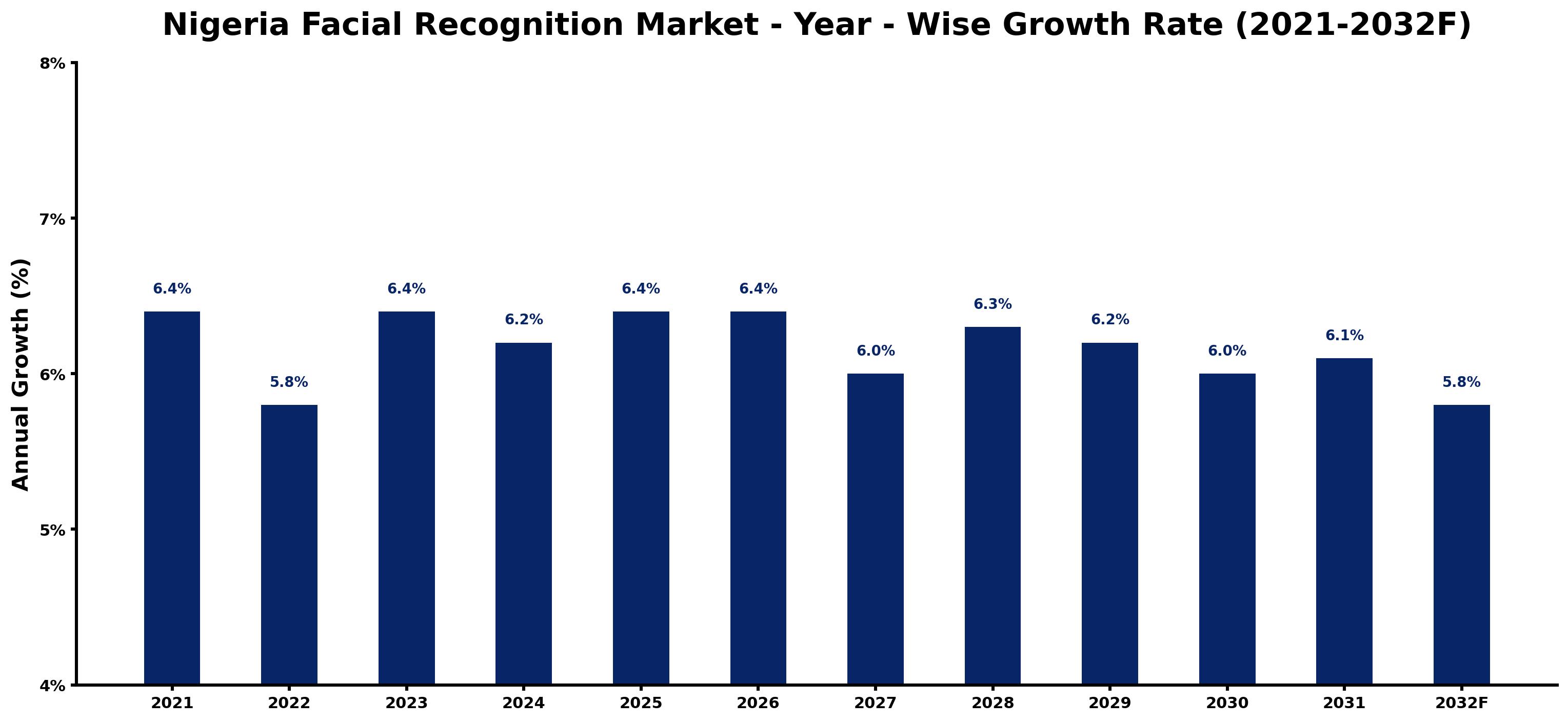 Nigeria Facial Recognition Market Year-wise Growth Rate and Key Drivers