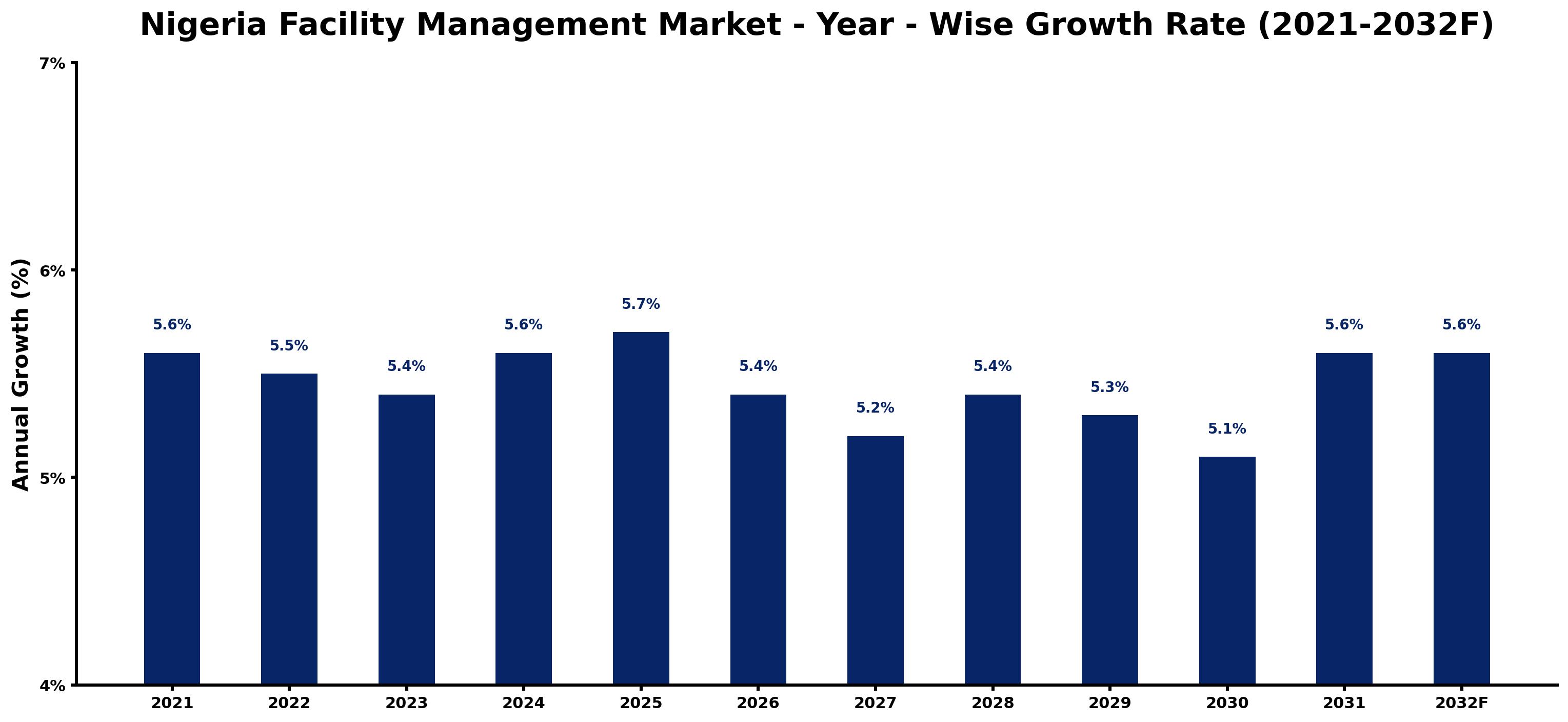 Nigeria Facility Management Market Year-wise Growth Rate and Key Drivers