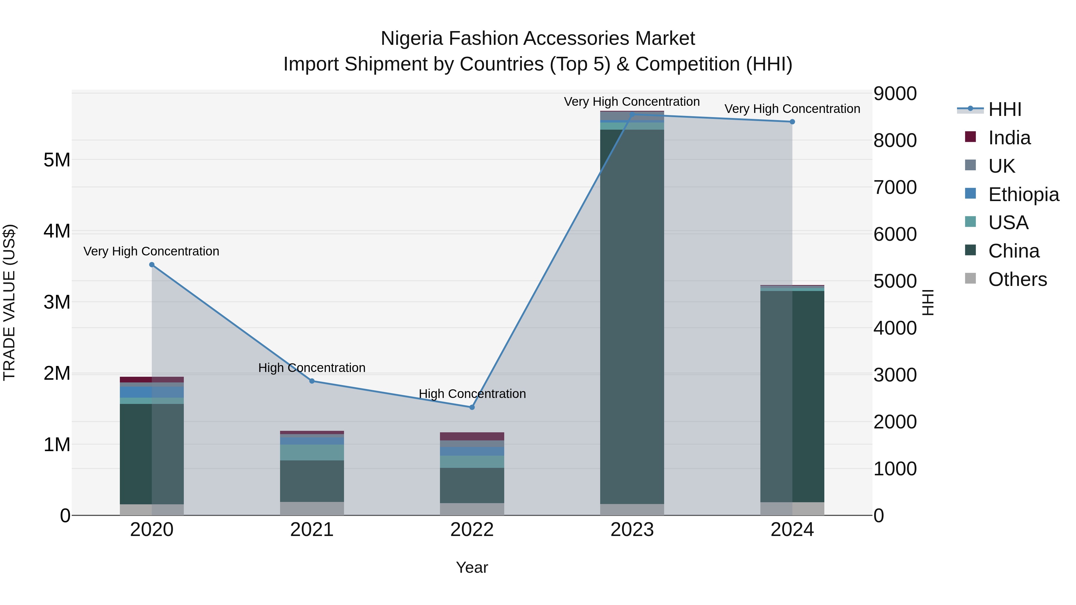 Nigeria Fashion Accessories Market Top 5 Importing Countries and Market Competition (HHI) Analysis