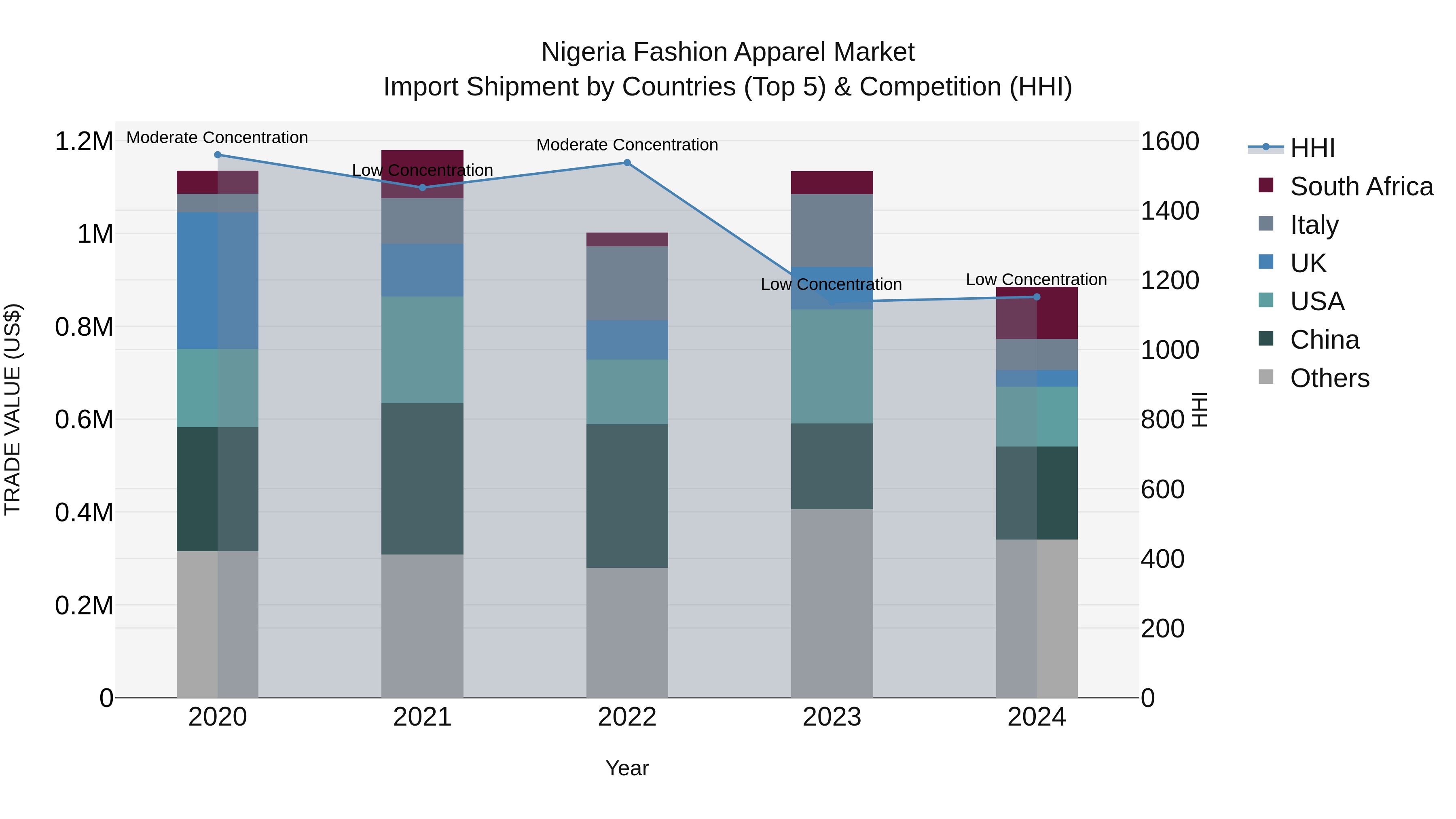 Nigeria Fashion Apparel Market Top 5 Importing Countries and Market Competition (HHI) Analysis