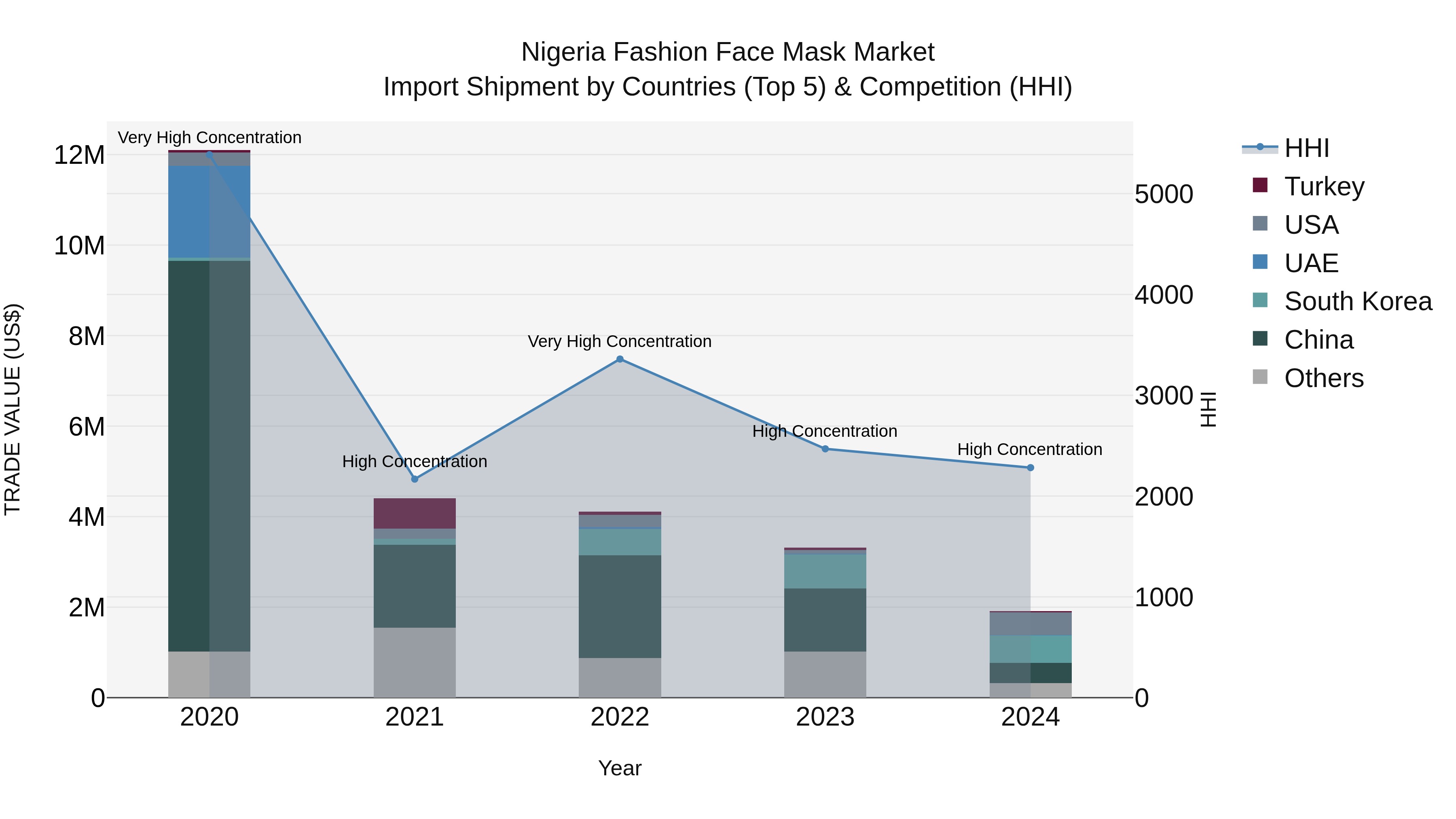 Nigeria Fashion Face Mask Market Top 5 Importing Countries and Market Competition (HHI) Analysis