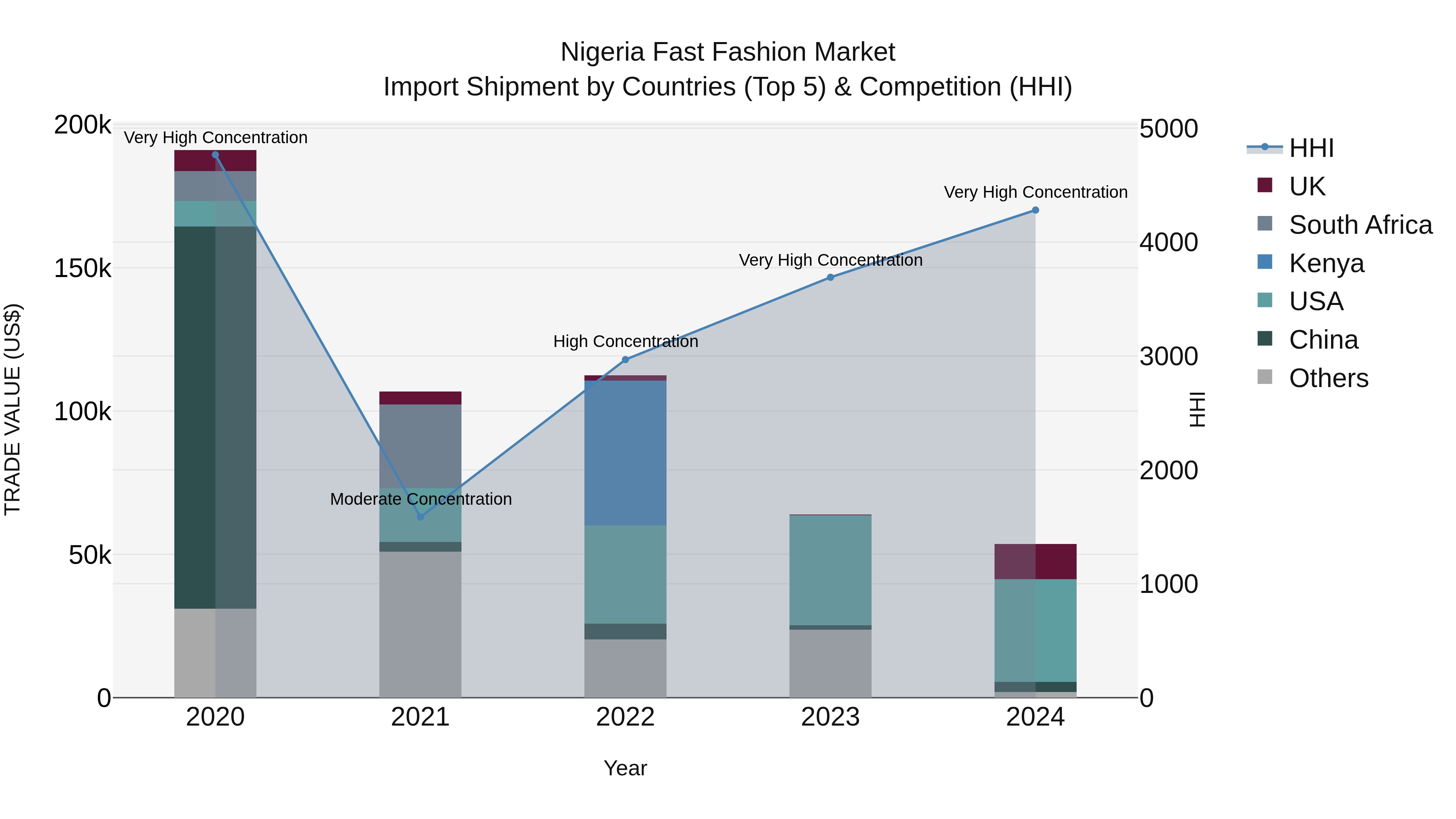 Nigeria Fast Fashion Market Top 5 Importing Countries and Market Competition (HHI) Analysis