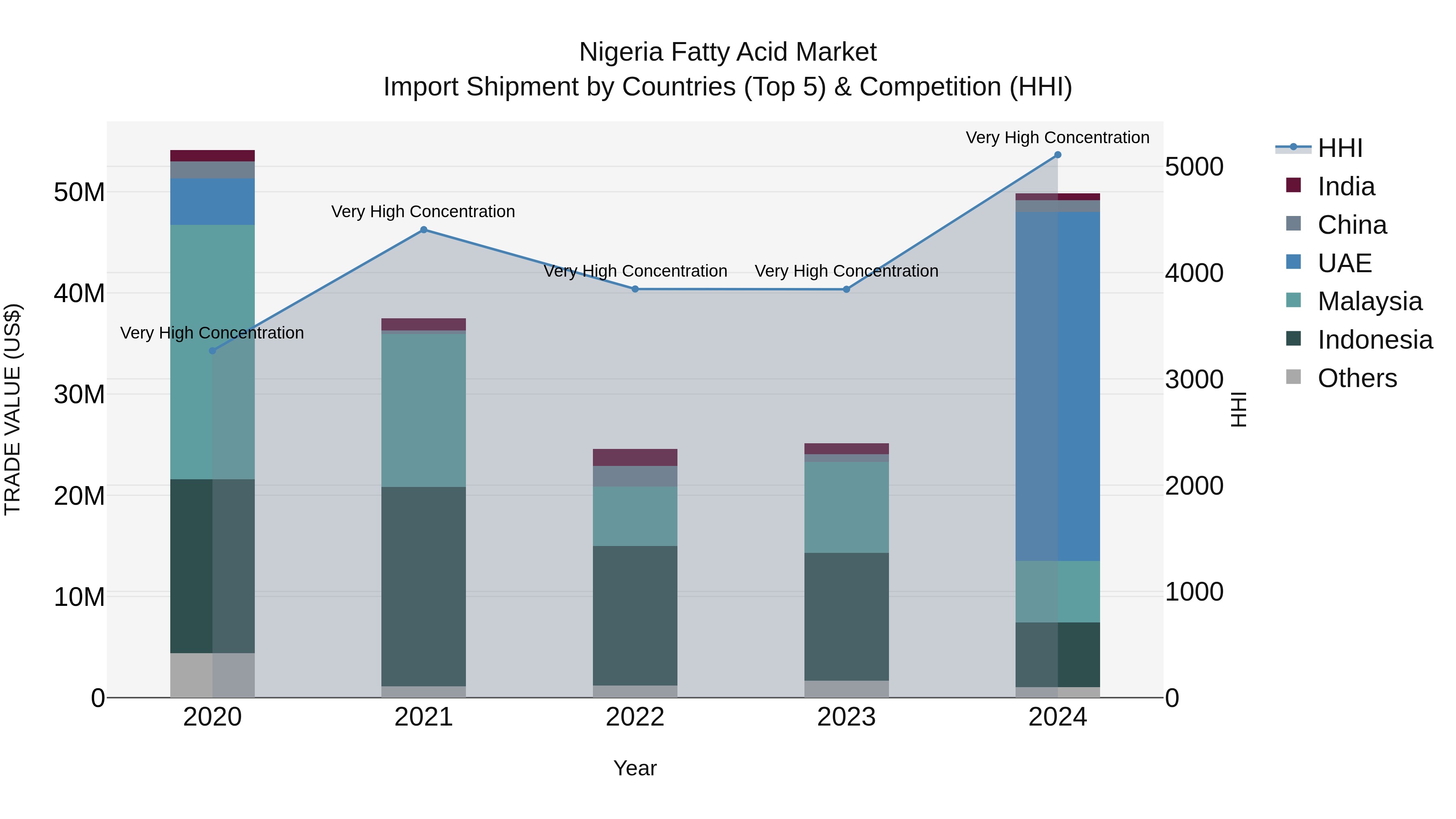 Nigeria Fatty Acid Market Top 5 Importing Countries and Market Competition (HHI) Analysis
