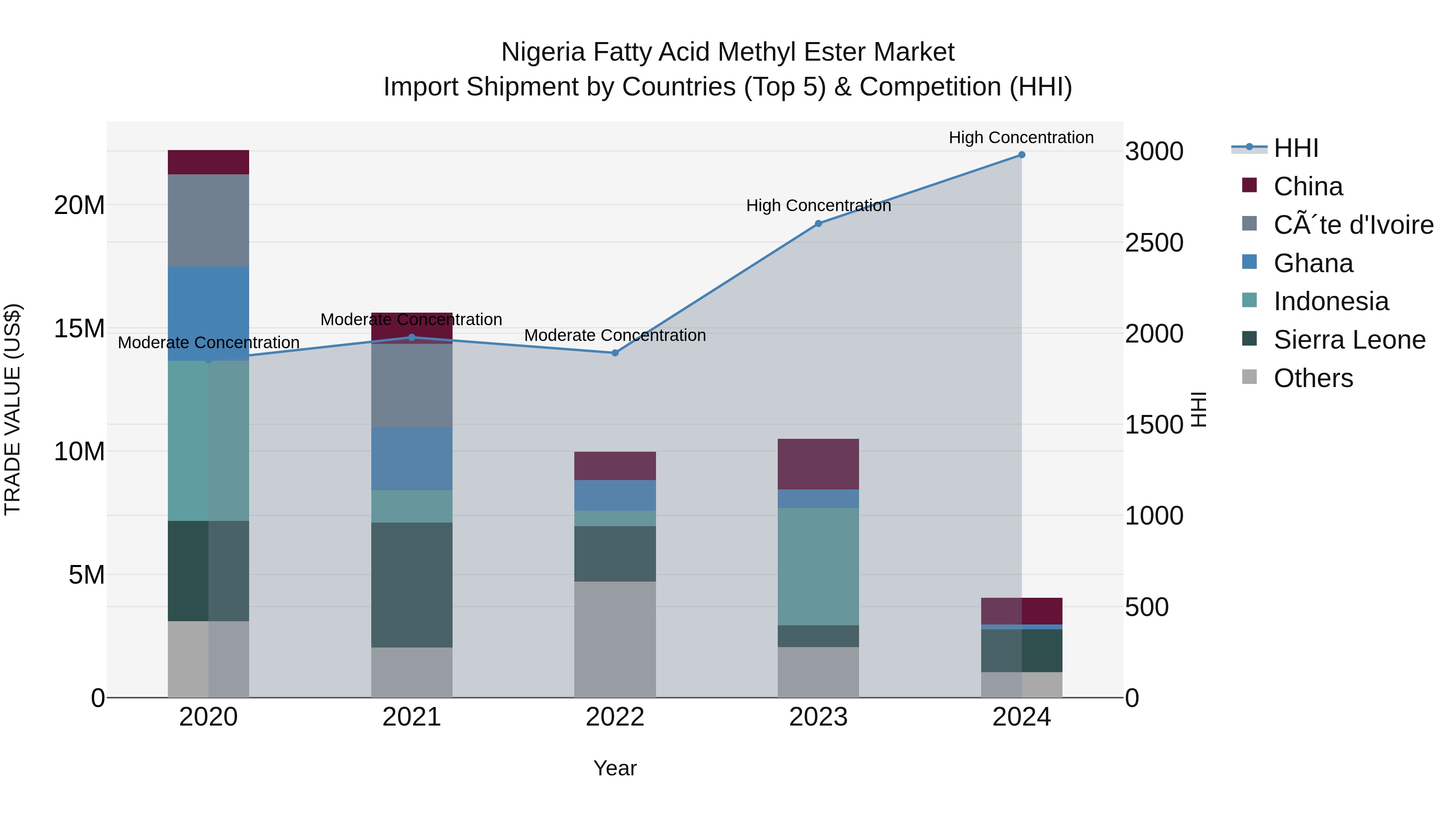 Nigeria Fatty Acid Methyl Ester Market Top 5 Importing Countries and Market Competition (HHI) Analysis