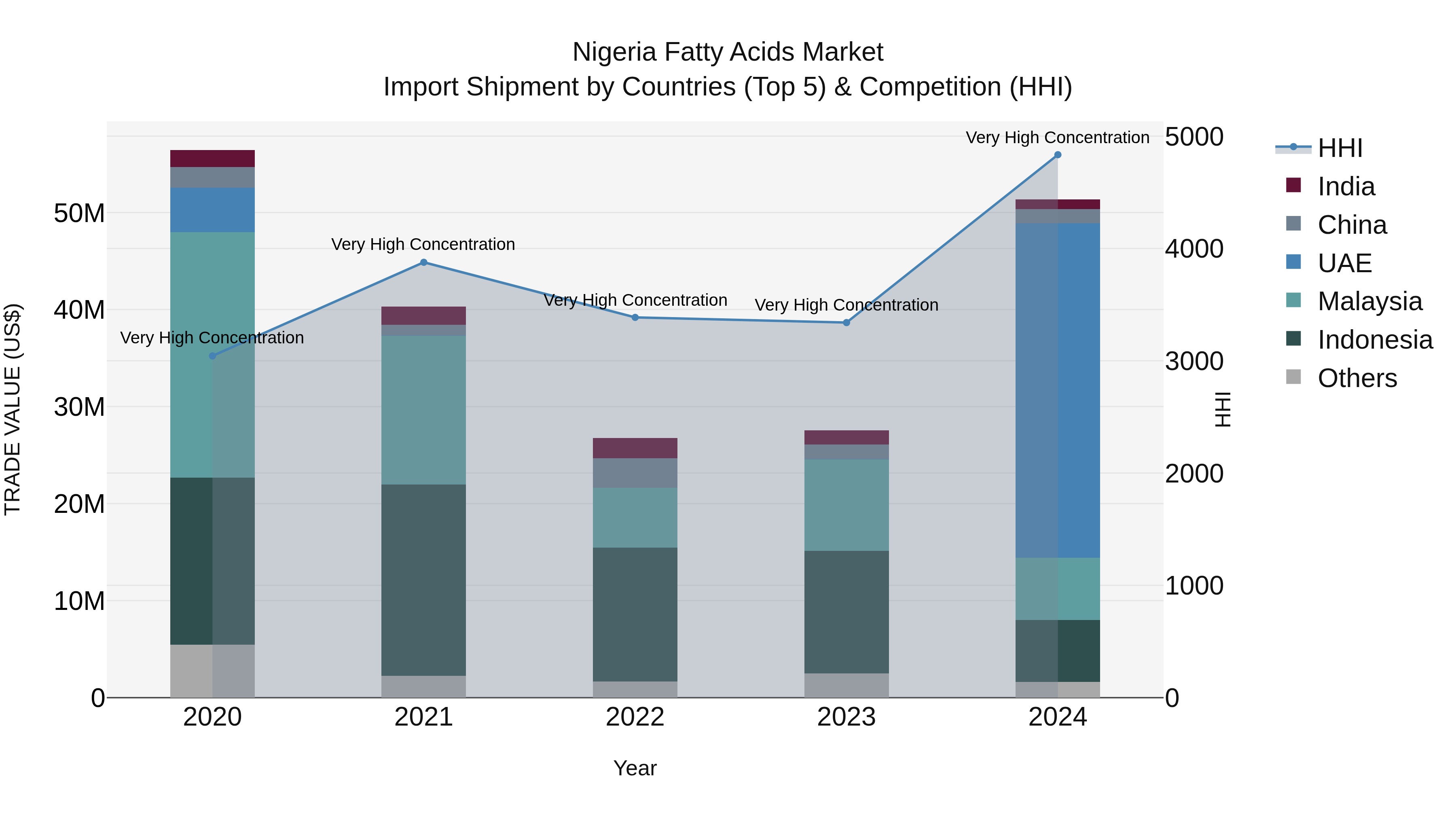 Nigeria Fatty Acids Market Top 5 Importing Countries and Market Competition (HHI) Analysis