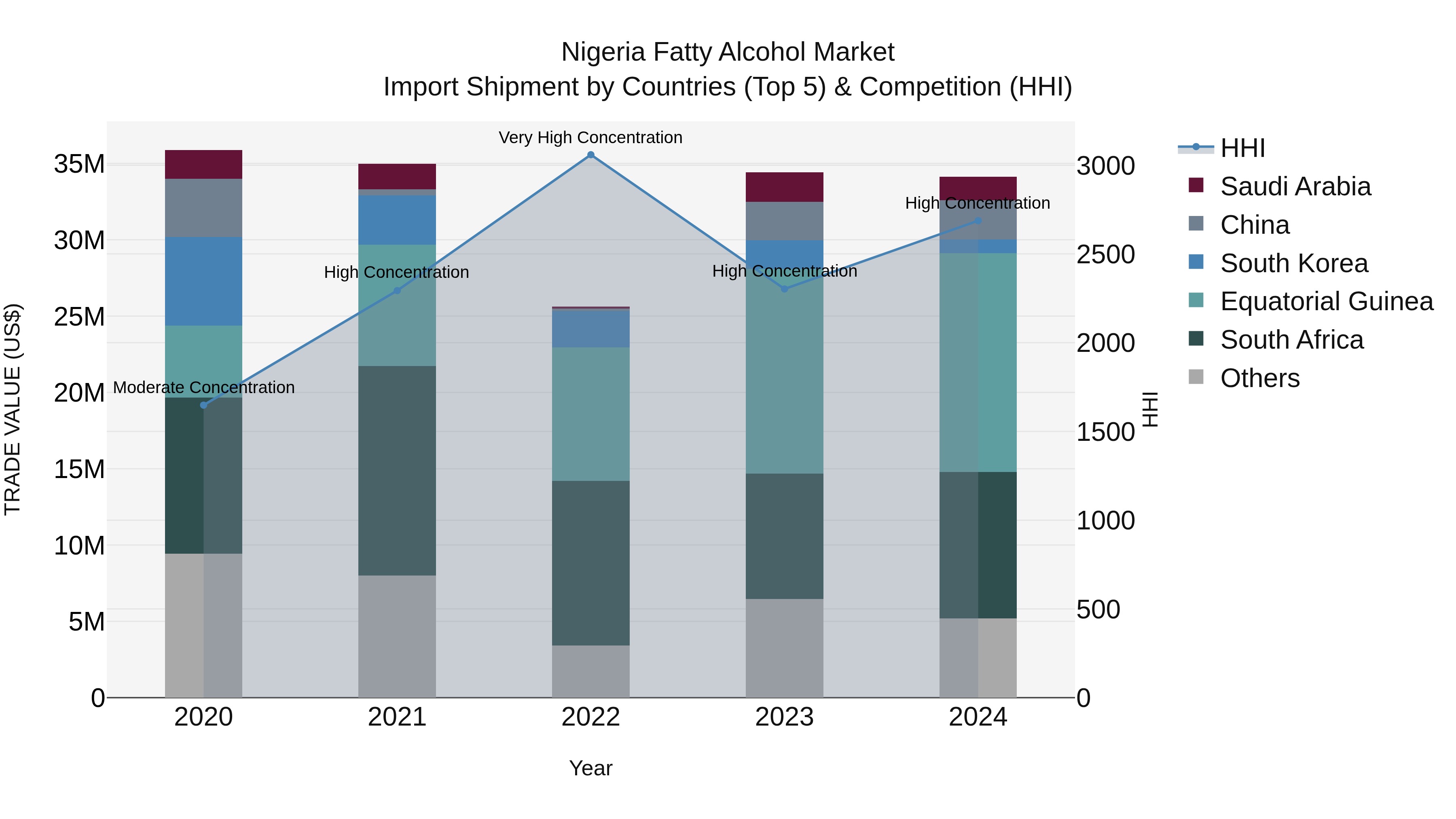 Nigeria Fatty Alcohol Market Top 5 Importing Countries and Market Competition (HHI) Analysis