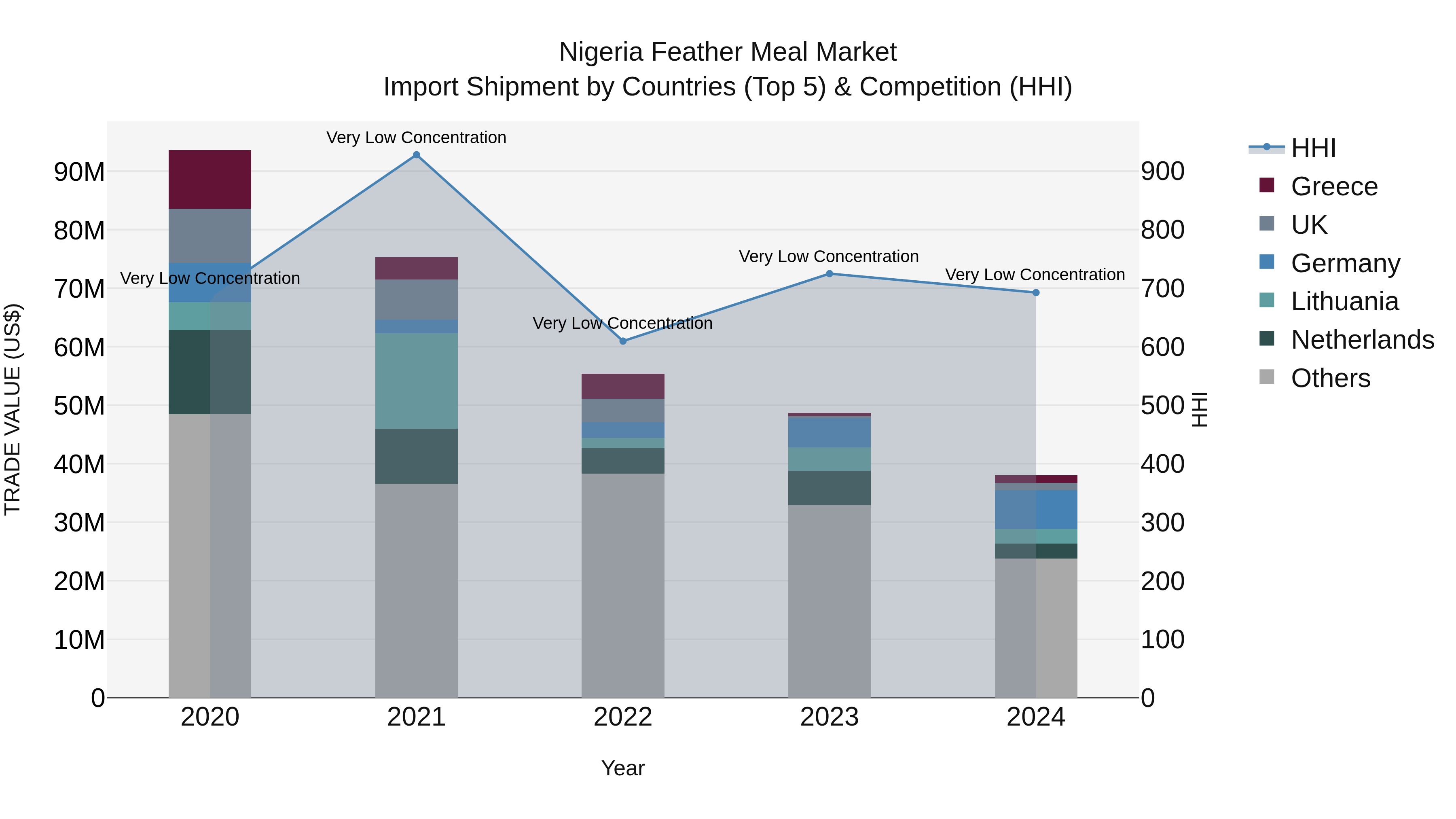 Nigeria Feather Meal Market Top 5 Importing Countries and Market Competition (HHI) Analysis
