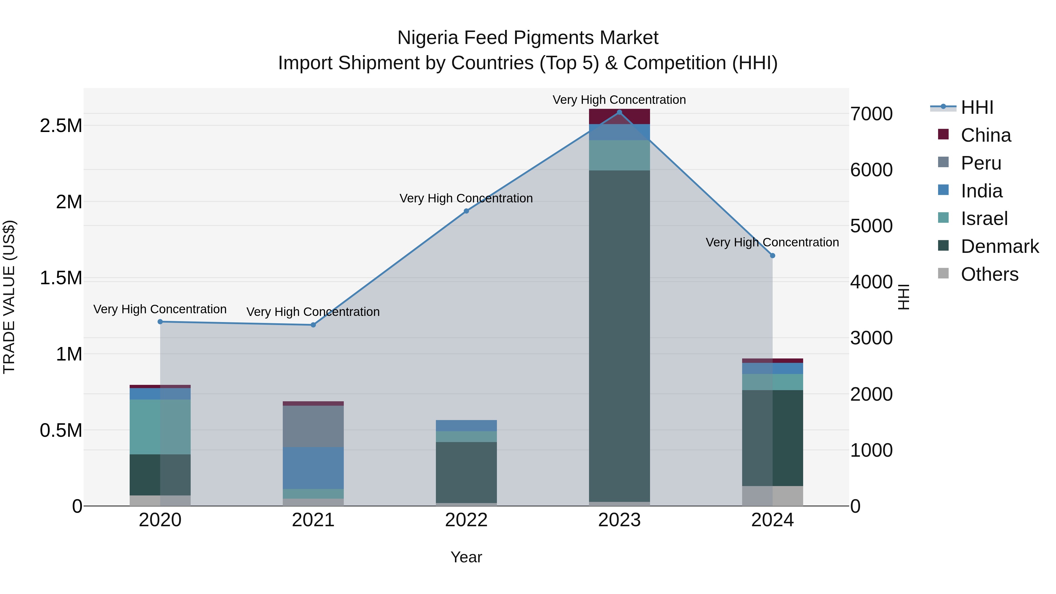 Nigeria Feed Pigments Market Top 5 Importing Countries and Market Competition (HHI) Analysis