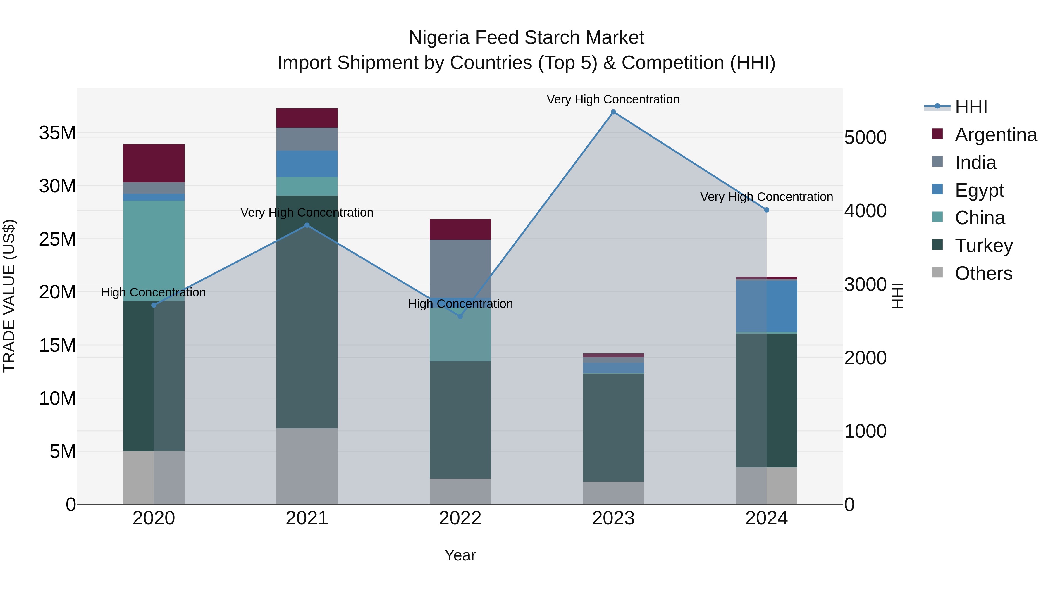 Nigeria Feed Starch Market Top 5 Importing Countries and Market Competition (HHI) Analysis