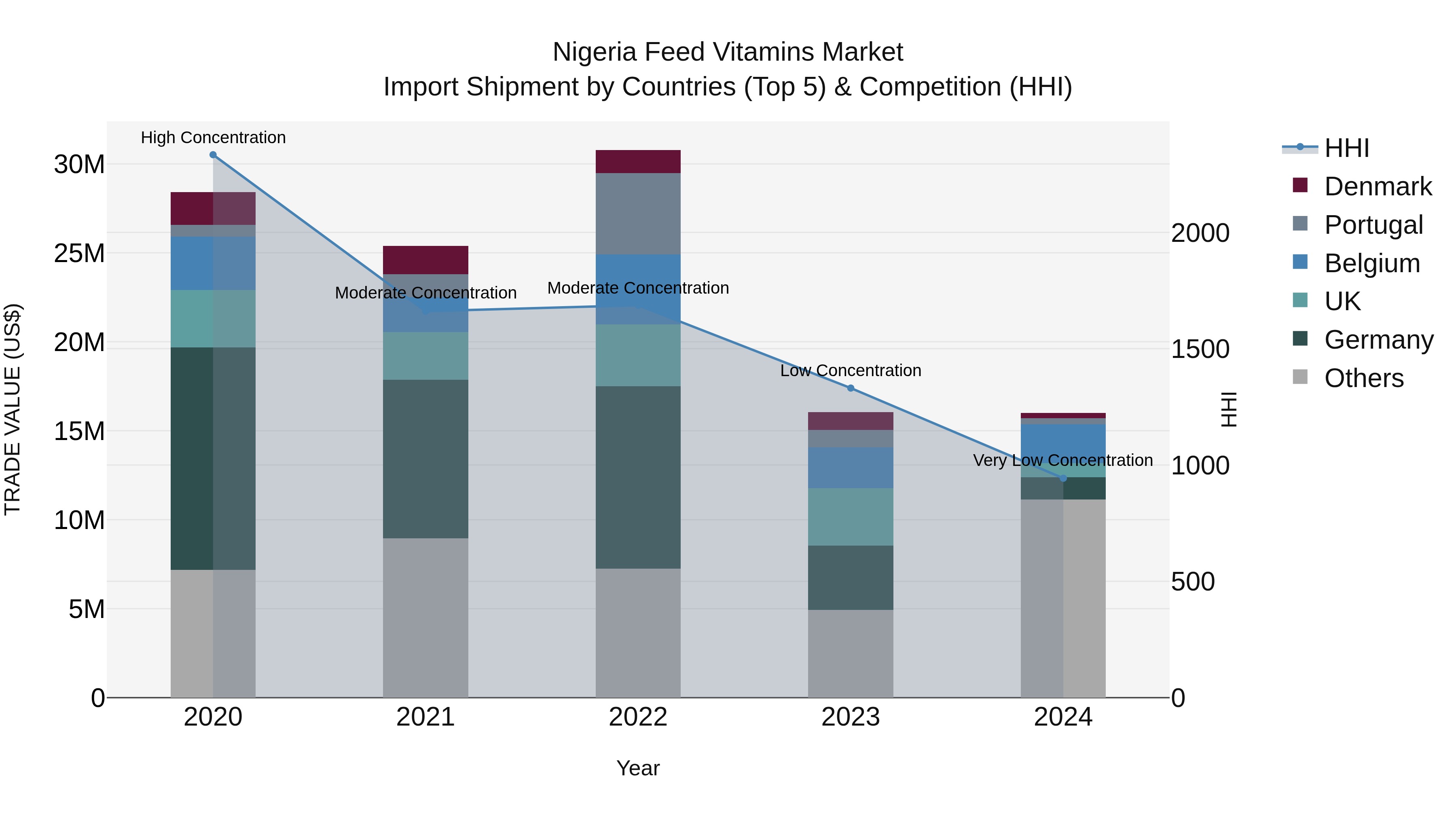 Nigeria Feed Vitamins Market Top 5 Importing Countries and Market Competition (HHI) Analysis