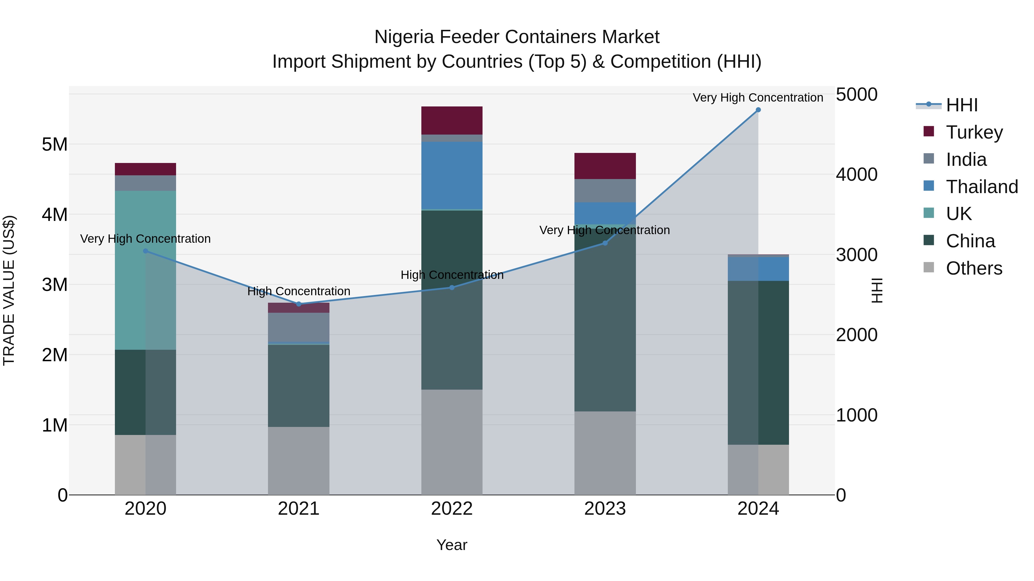 Nigeria Feeder Containers Market Top 5 Importing Countries and Market Competition (HHI) Analysis