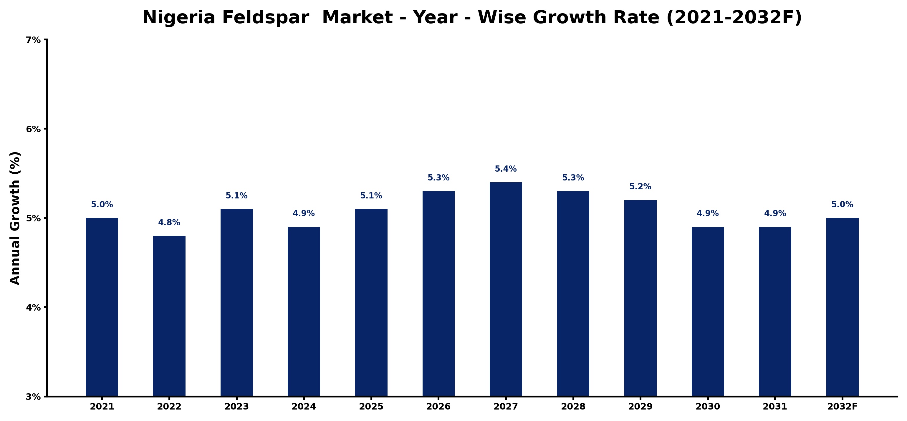Nigeria Feldspar  Market Year-wise Growth Rate and Key Drivers