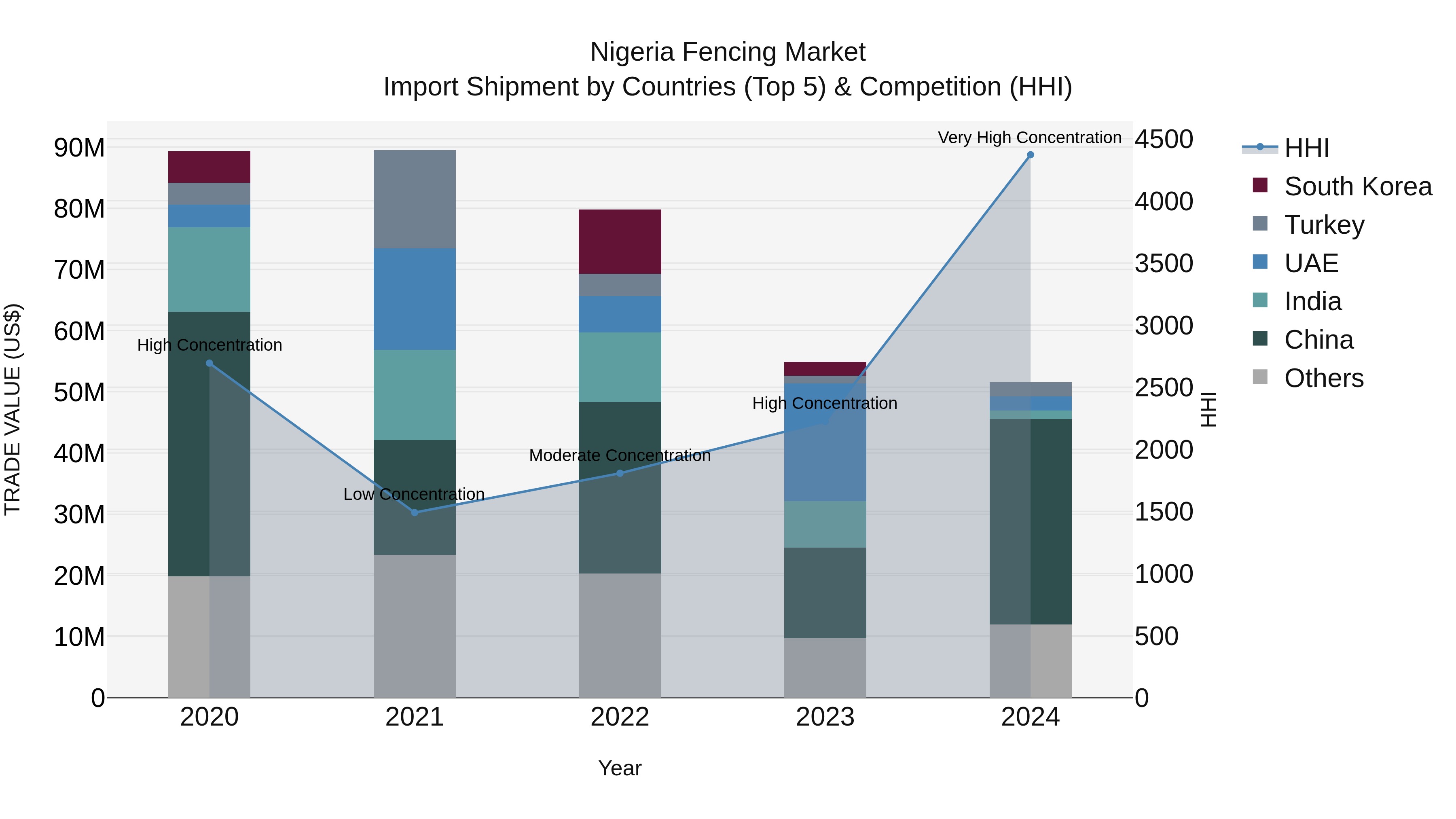 Nigeria Fencing Market Top 5 Importing Countries and Market Competition (HHI) Analysis