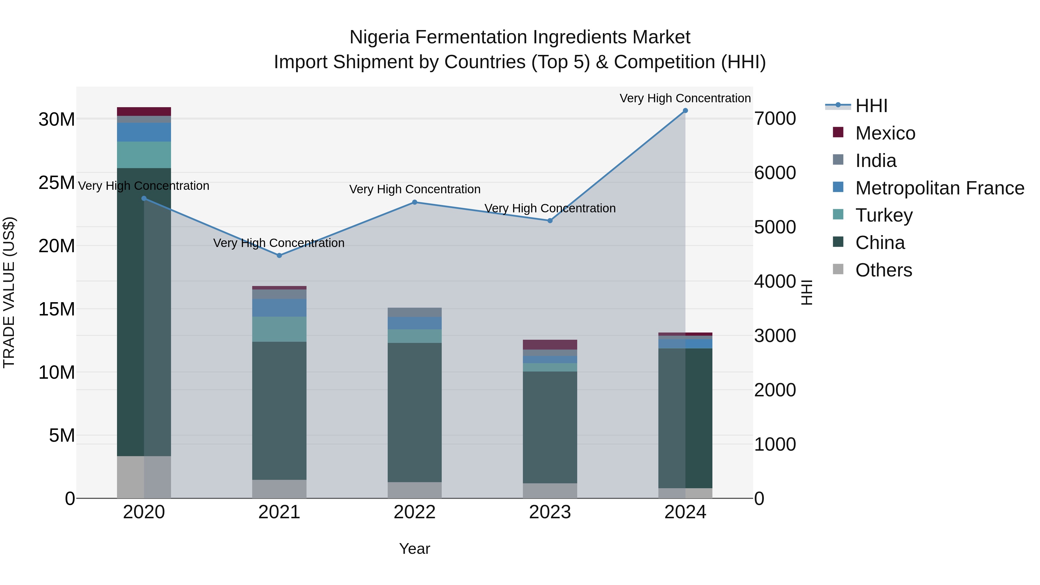 Nigeria Fermentation Ingredients Market Top 5 Importing Countries and Market Competition (HHI) Analysis