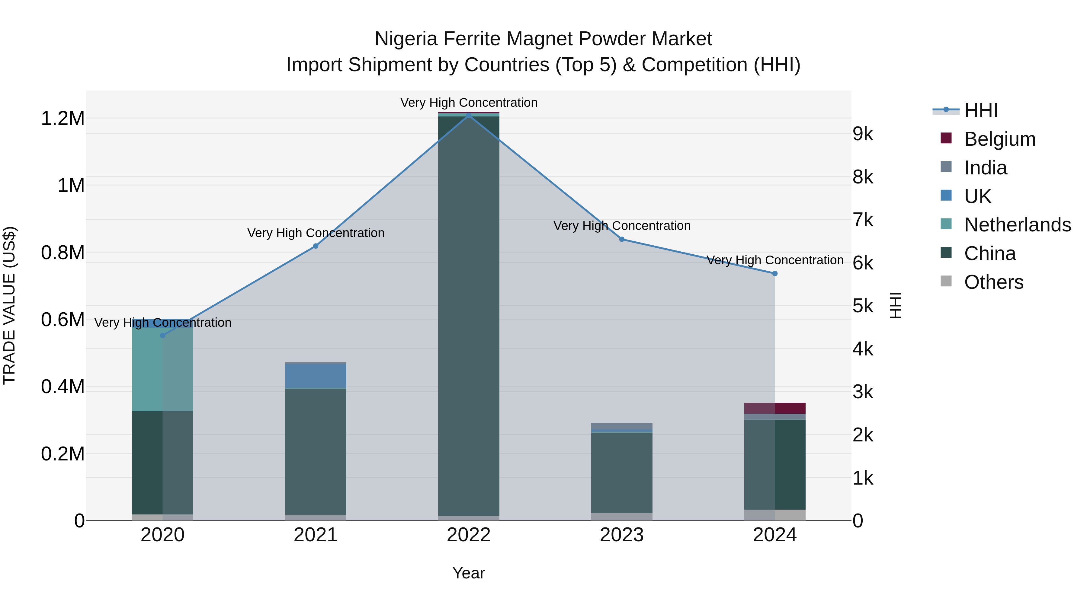 Nigeria Ferrite Magnet Powder Market Top 5 Importing Countries and Market Competition (HHI) Analysis