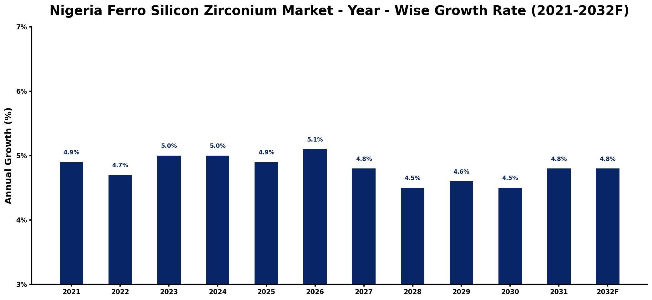 Nigeria Ferro Silicon Zirconium Market Year-wise Growth Rate and Key Drivers