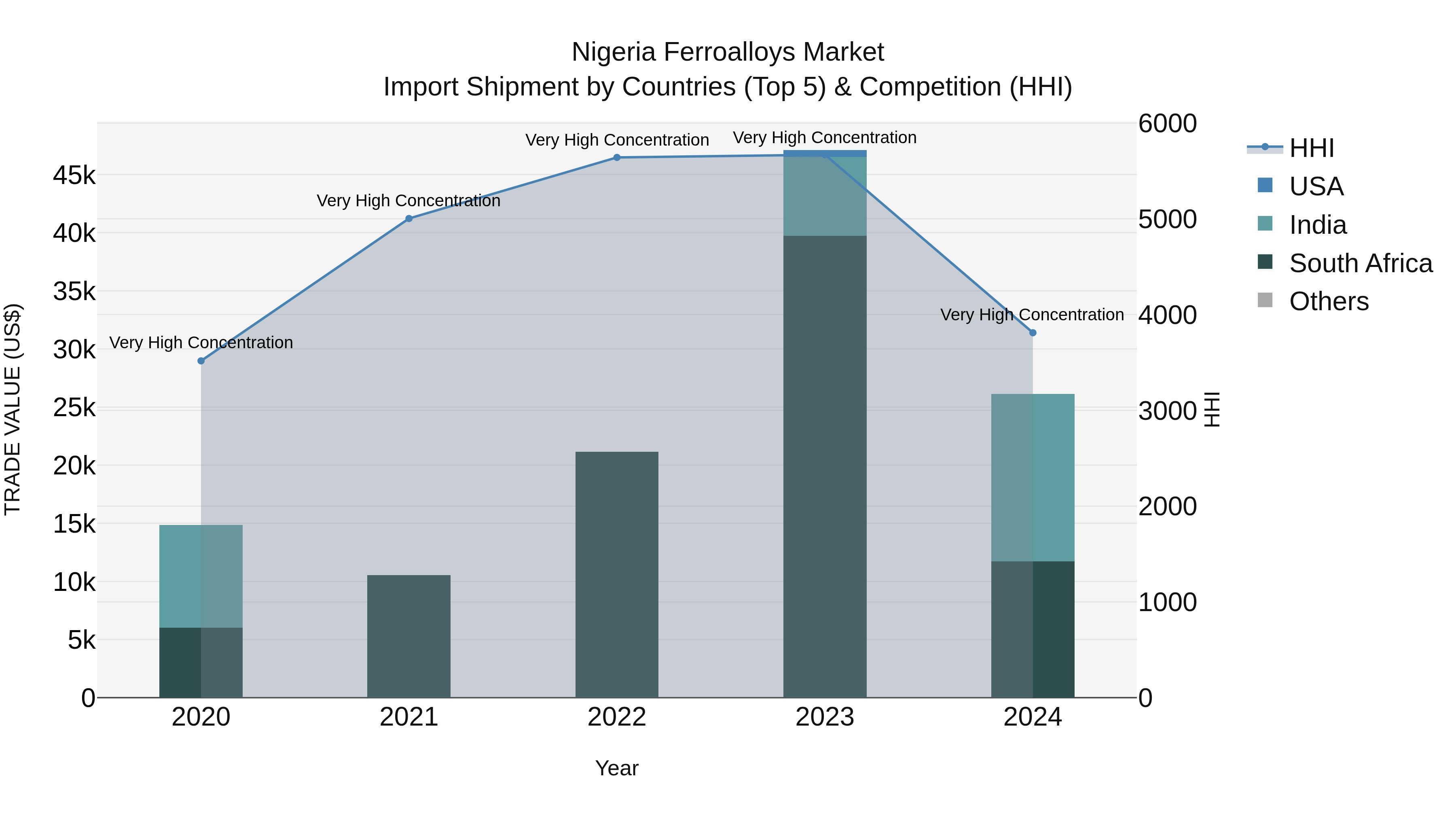 Nigeria Ferroalloys Market Top 5 Importing Countries and Market Competition (HHI) Analysis