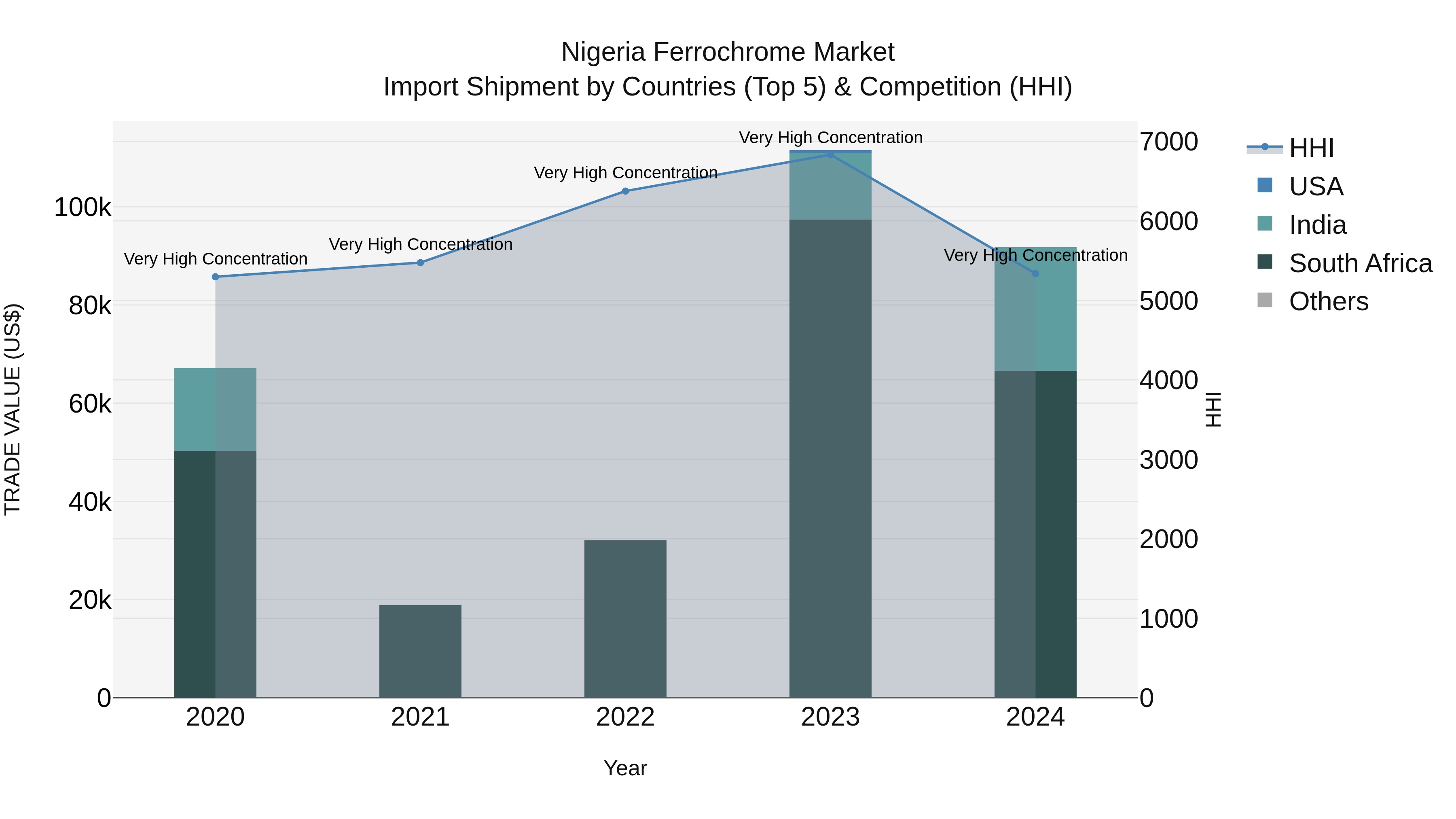 Nigeria Ferrochrome Market Top 5 Importing Countries and Market Competition (HHI) Analysis