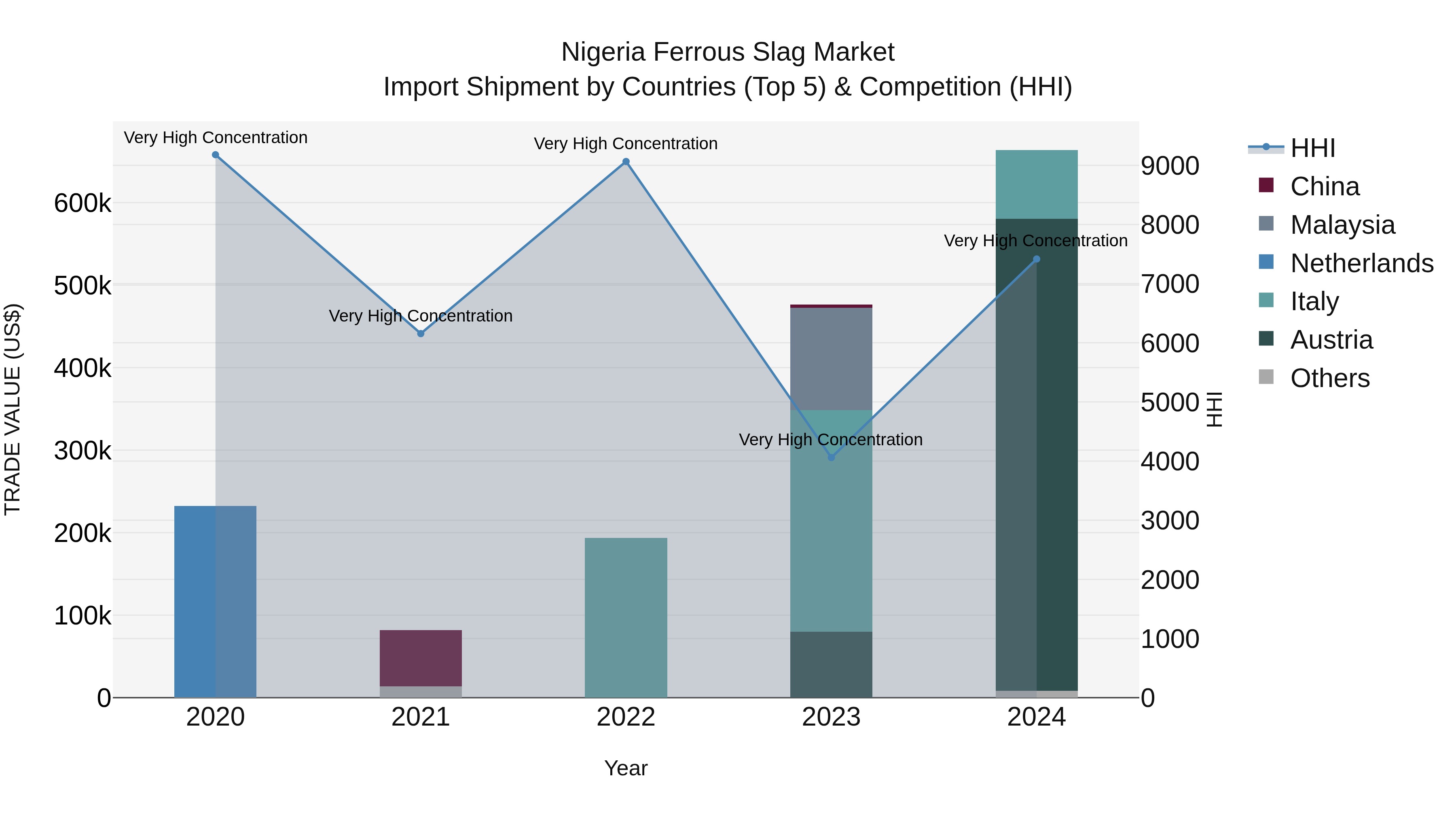 Nigeria Ferrous Slag Market Top 5 Importing Countries and Market Competition (HHI) Analysis
