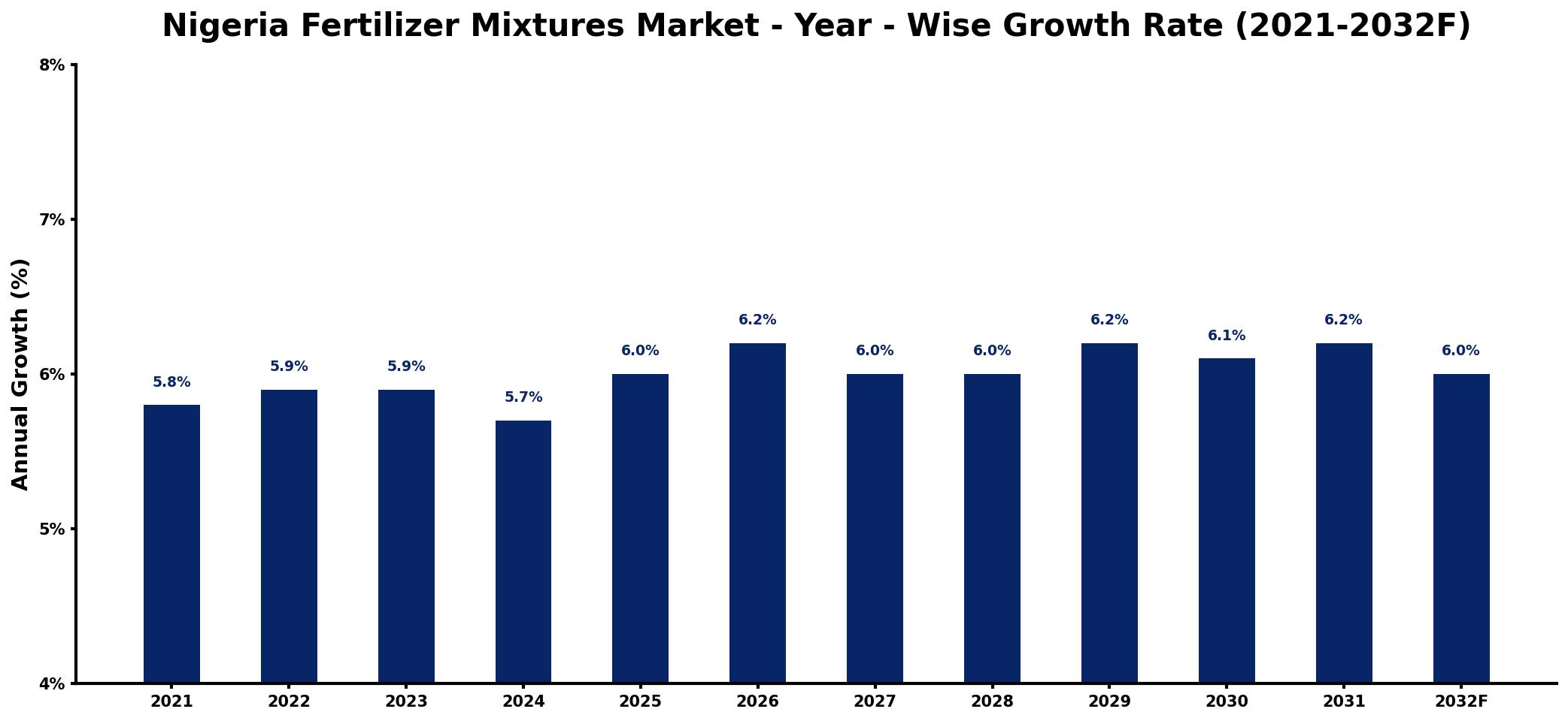 Nigeria Fertilizer Mixtures Market Year-wise Growth Rate and Key Drivers