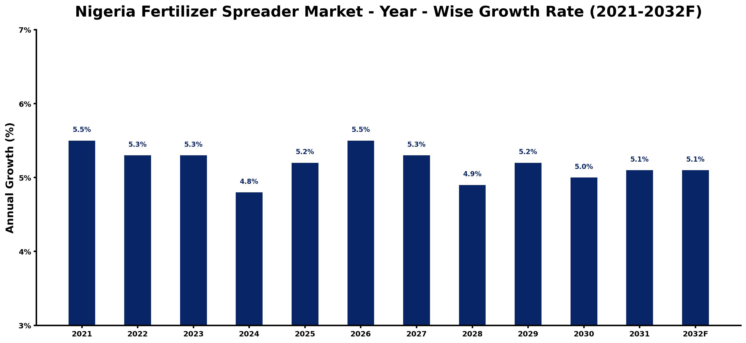 Nigeria Fertilizer Spreader Market Year-wise Growth Rate and Key Drivers