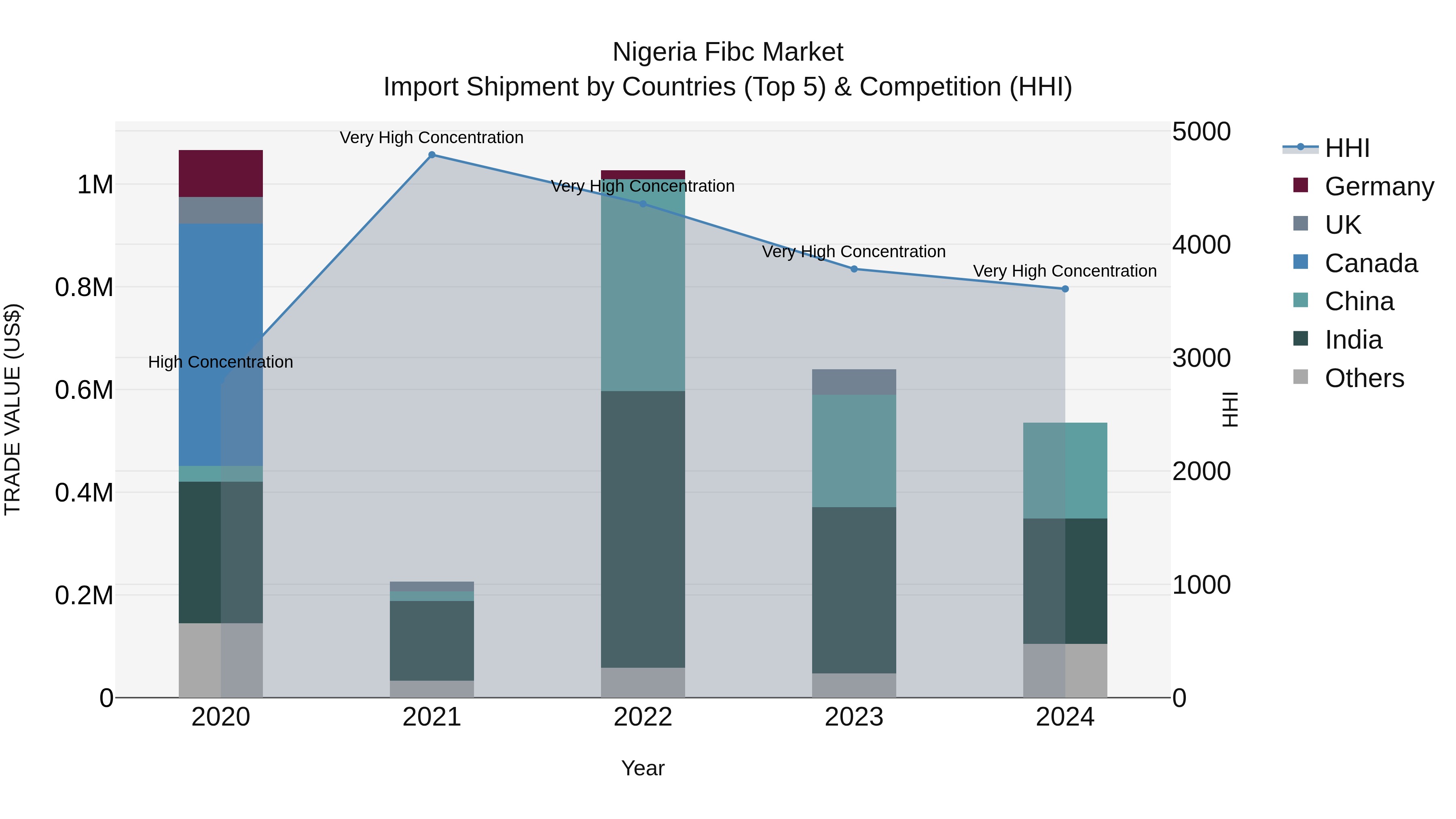 Nigeria Fibc Market Top 5 Importing Countries and Market Competition (HHI) Analysis
