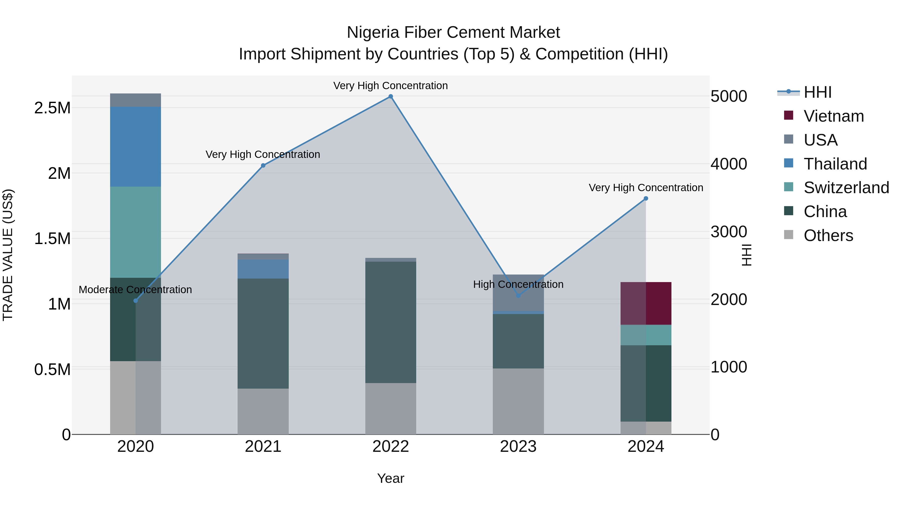 Nigeria Fiber Cement Market Top 5 Importing Countries and Market Competition (HHI) Analysis