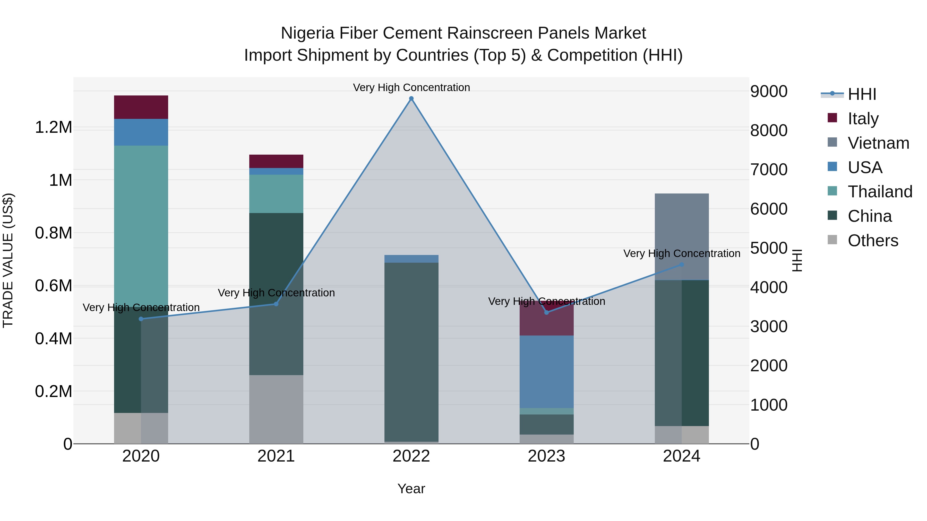 Nigeria Fiber Cement Rainscreen Panels Market Top 5 Importing Countries and Market Competition (HHI) Analysis