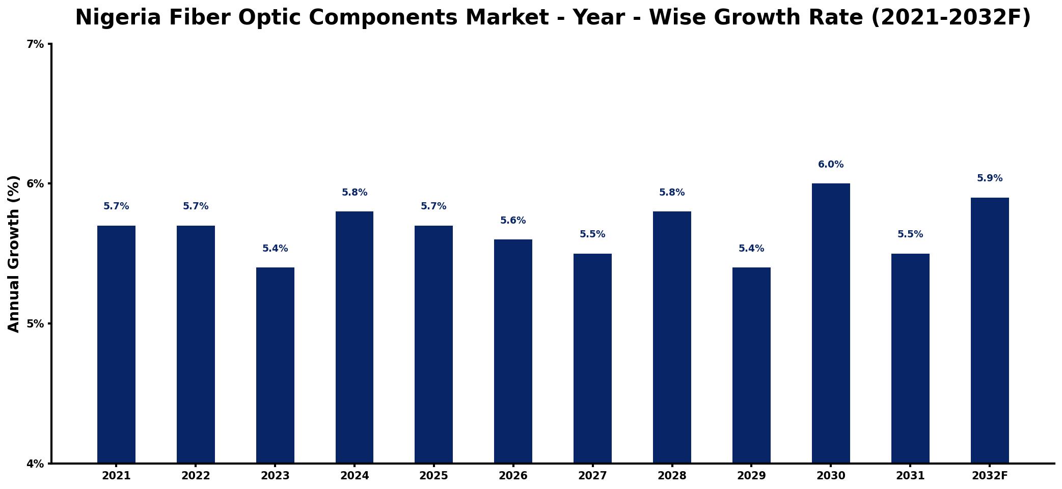 Nigeria Fiber Optic Components Market Year-wise Growth Rate and Key Drivers