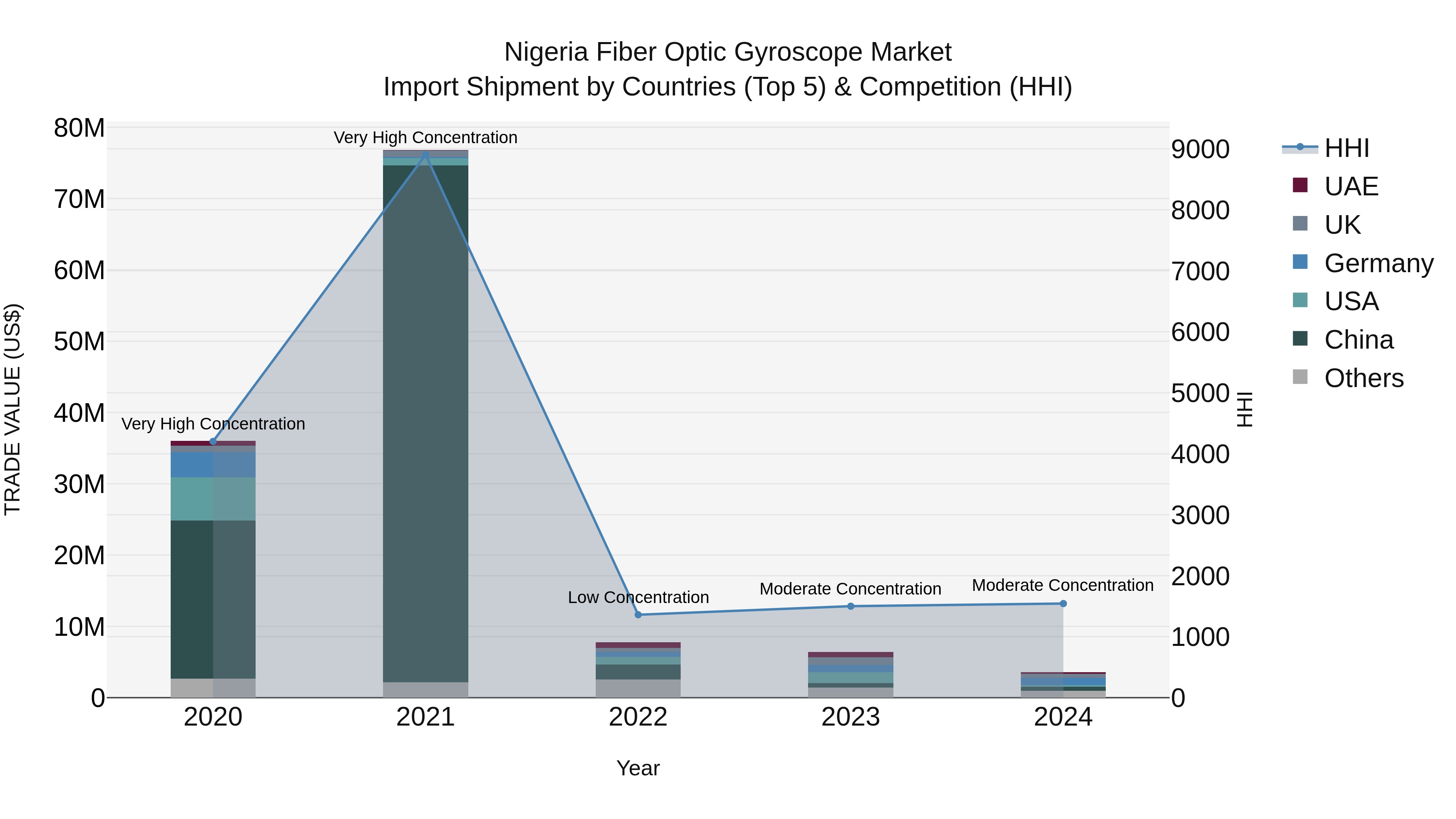 Nigeria Fiber Optic Gyroscope Market Top 5 Importing Countries and Market Competition (HHI) Analysis