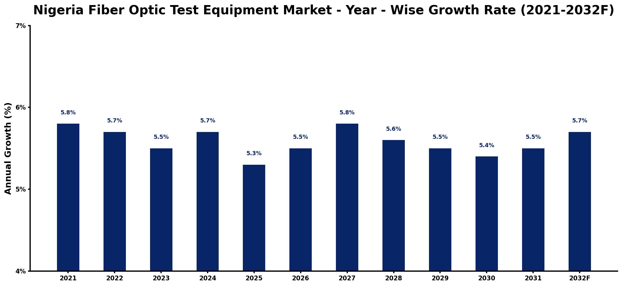 Nigeria Fiber Optic Test Equipment Market Year-wise Growth Rate and Key Drivers