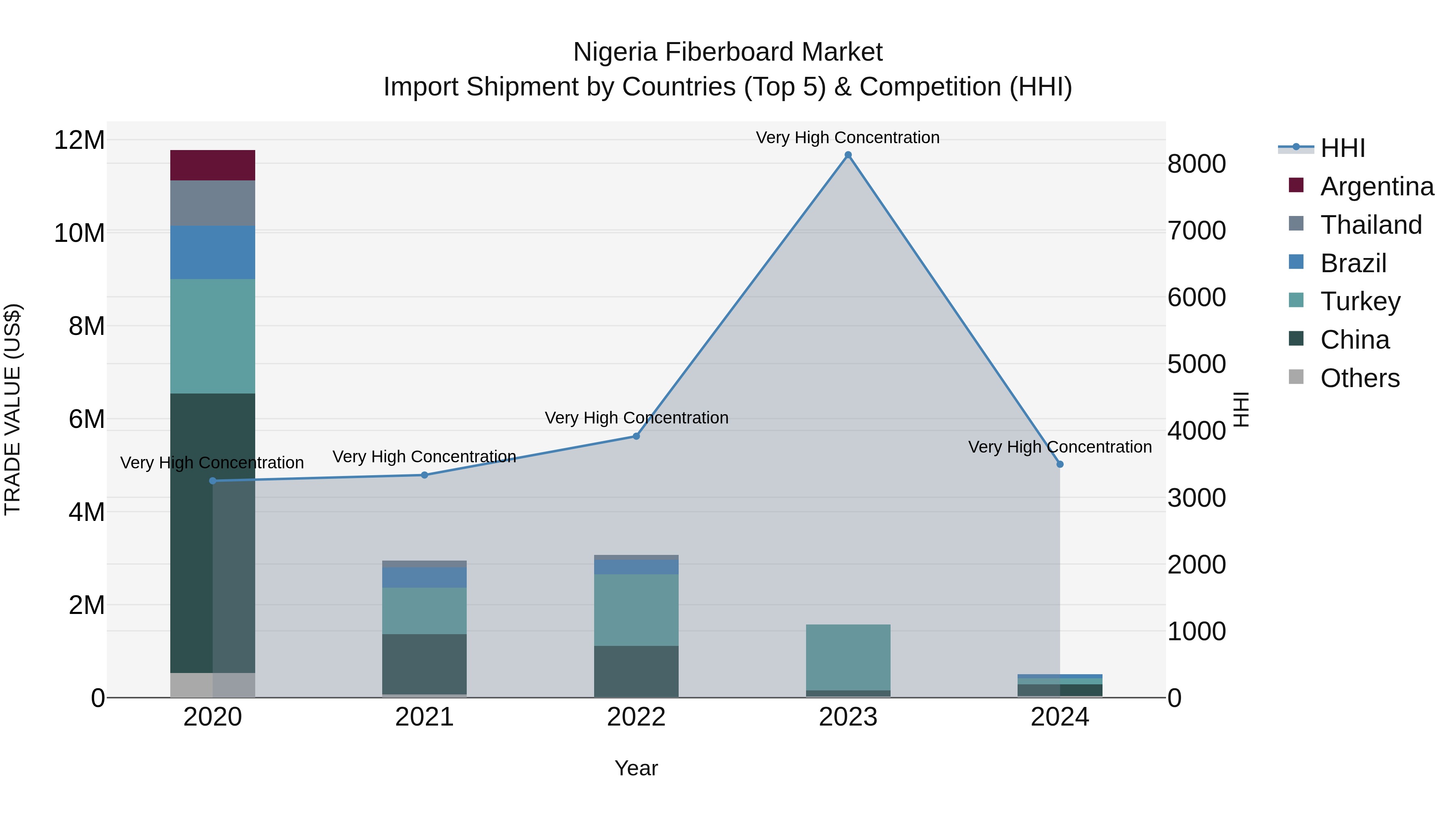 Nigeria Fiberboard Market Top 5 Importing Countries and Market Competition (HHI) Analysis
