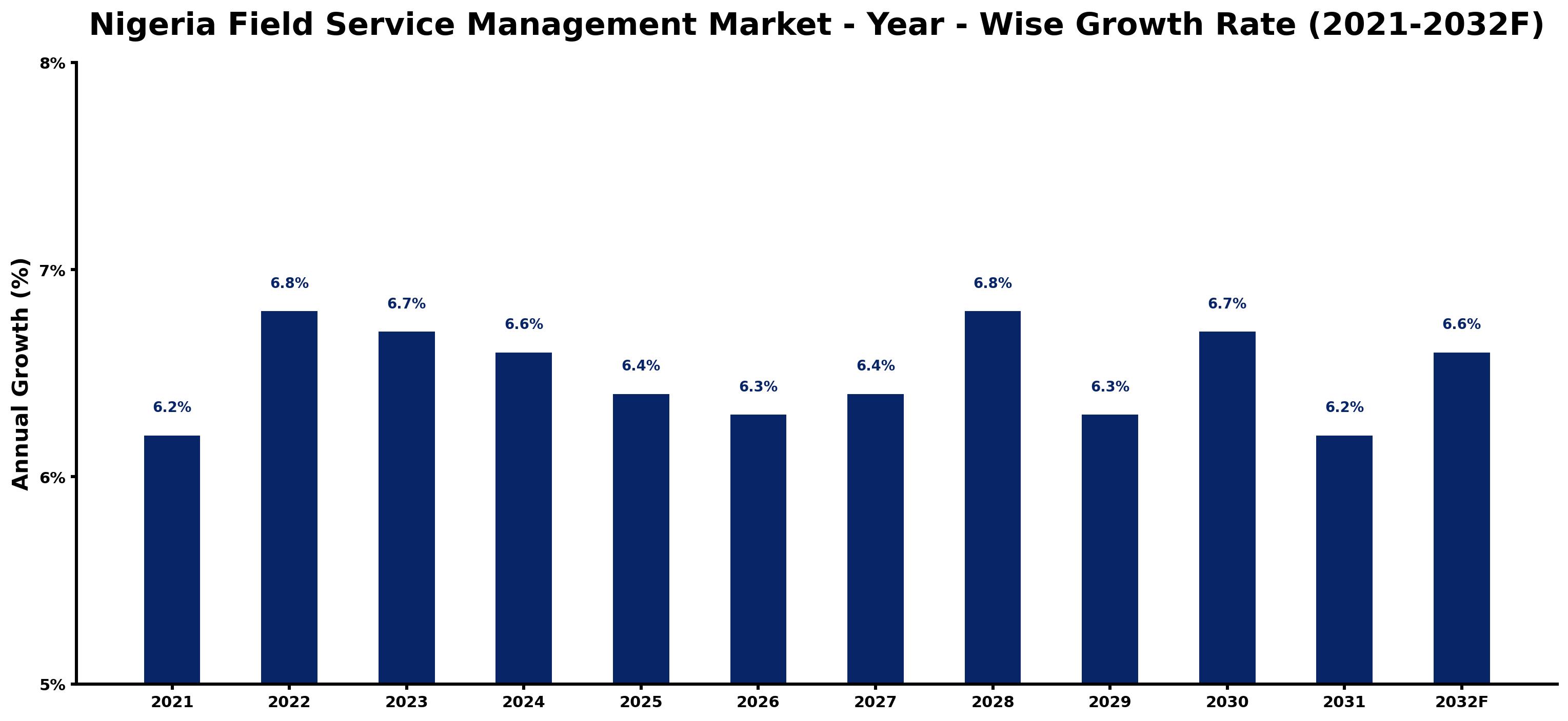 Nigeria Field Service Management Market Year-wise Growth Rate and Key Drivers