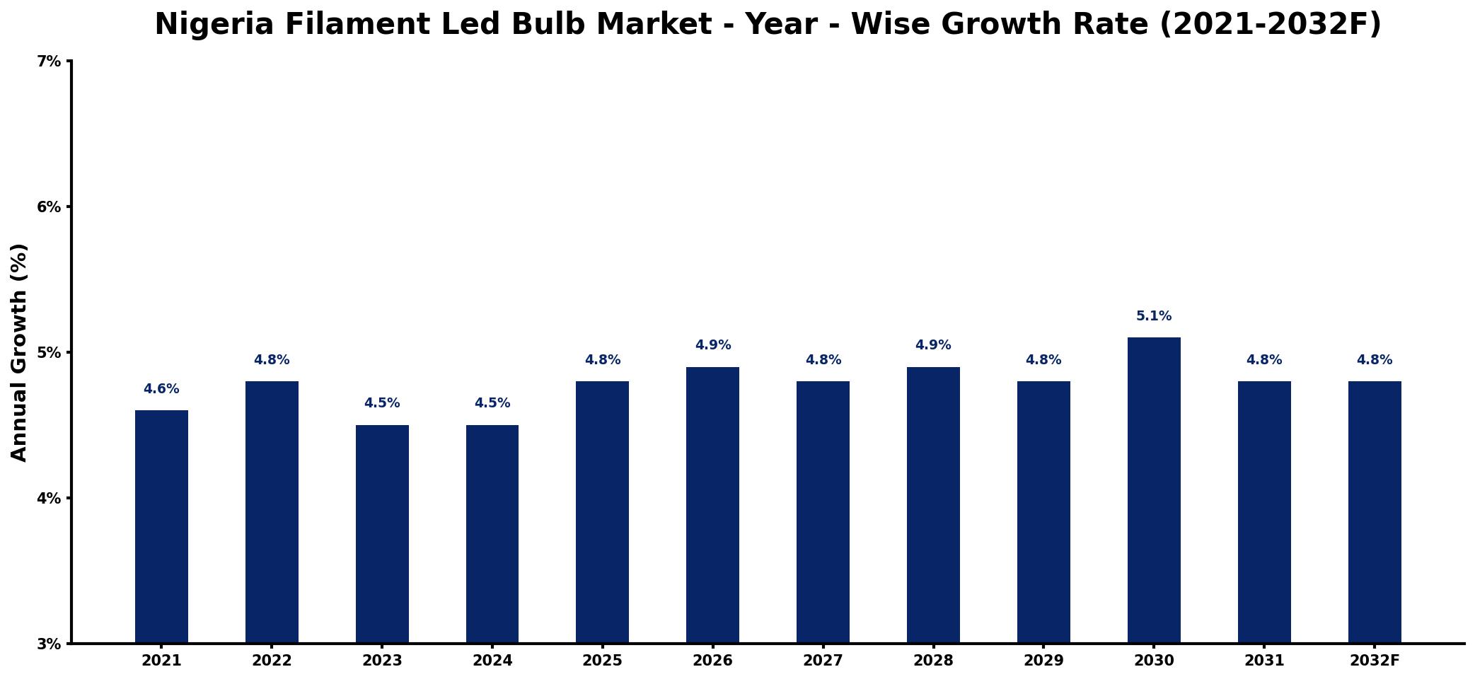 Nigeria Filament Led Bulb Market Year-wise Growth Rate and Key Drivers
