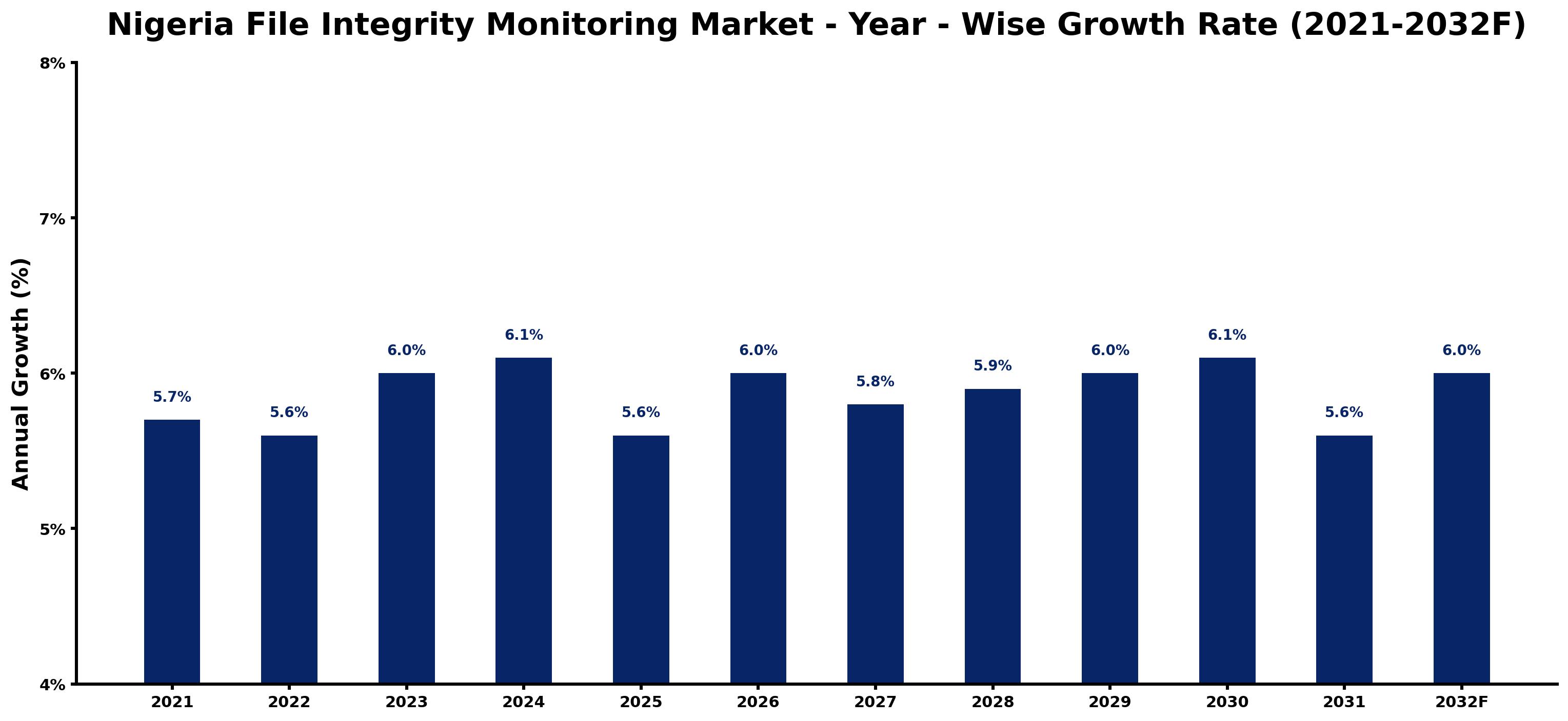 Nigeria File Integrity Monitoring Market Year-wise Growth Rate and Key Drivers