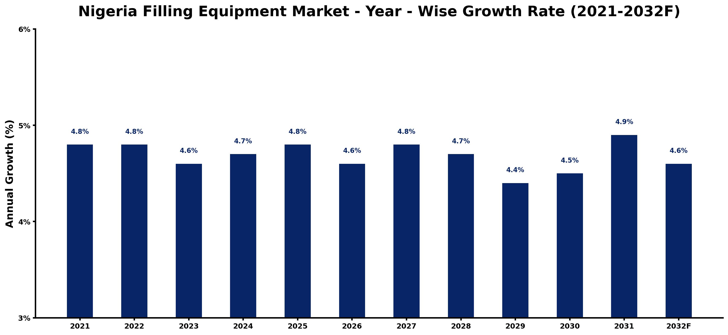 Nigeria Filling Equipment Market Year-wise Growth Rate and Key Drivers