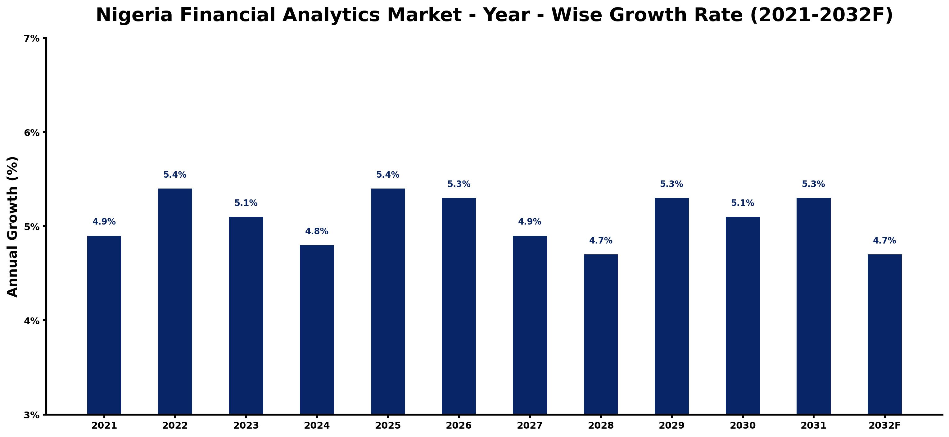 Nigeria Financial Analytics Market Year-wise Growth Rate and Key Drivers