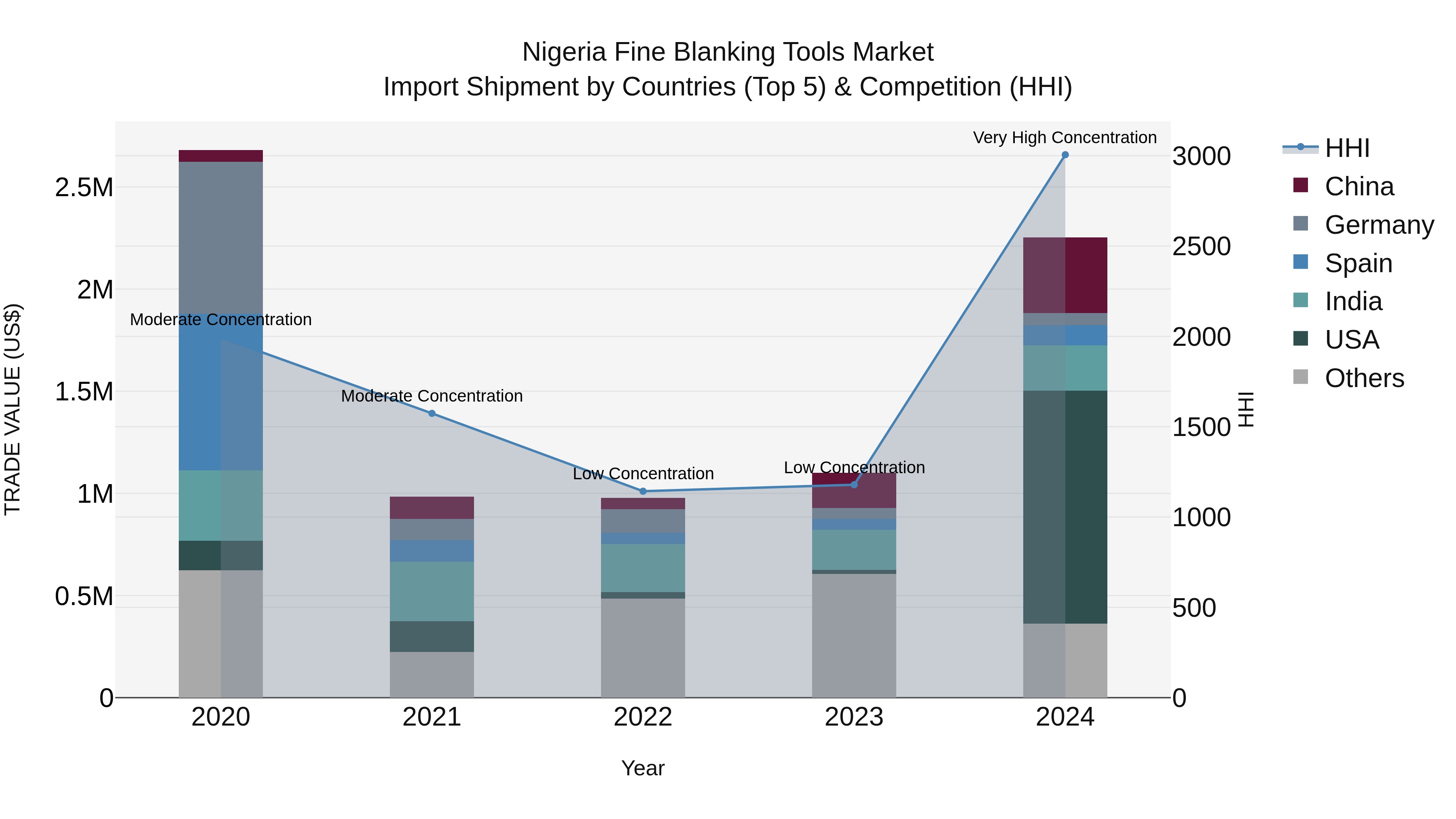 Nigeria Fine Blanking Tools Market Top 5 Importing Countries and Market Competition (HHI) Analysis
