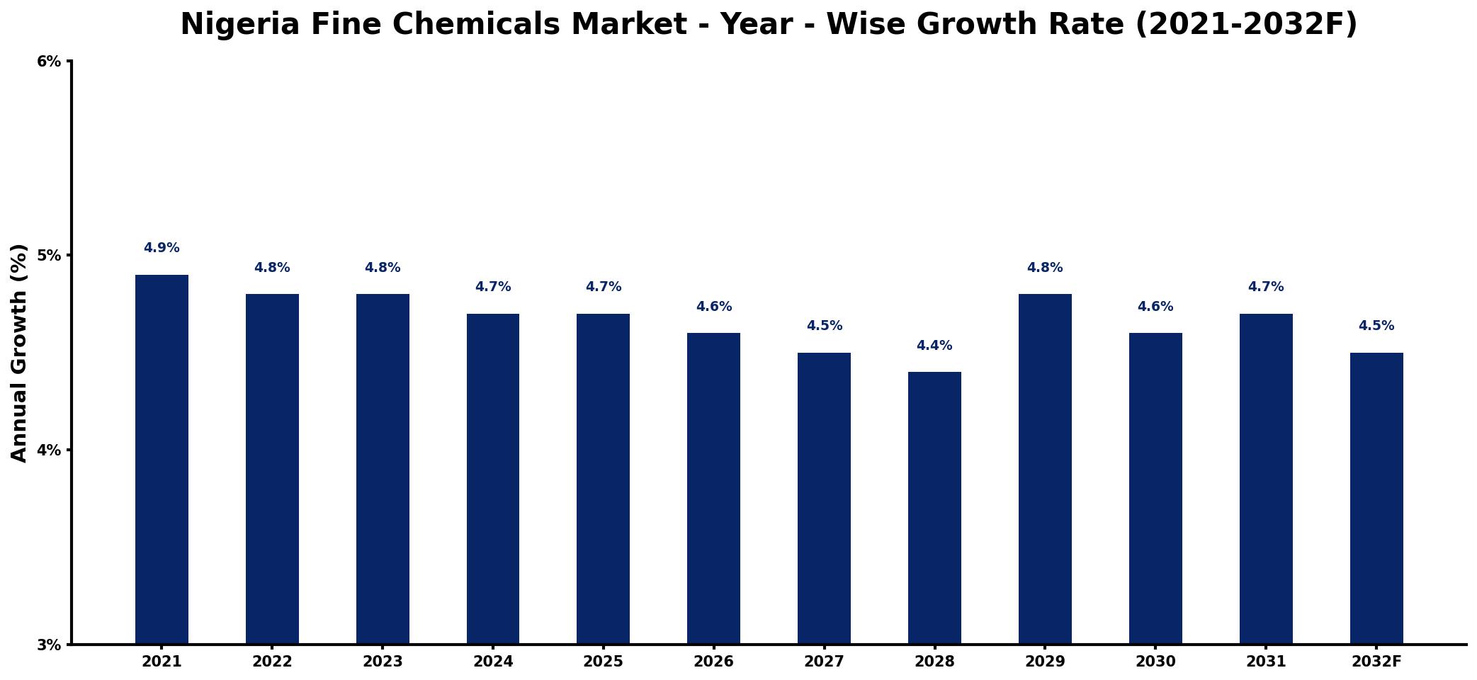 Nigeria Fine Chemicals Market Year-wise Growth Rate and Key Drivers