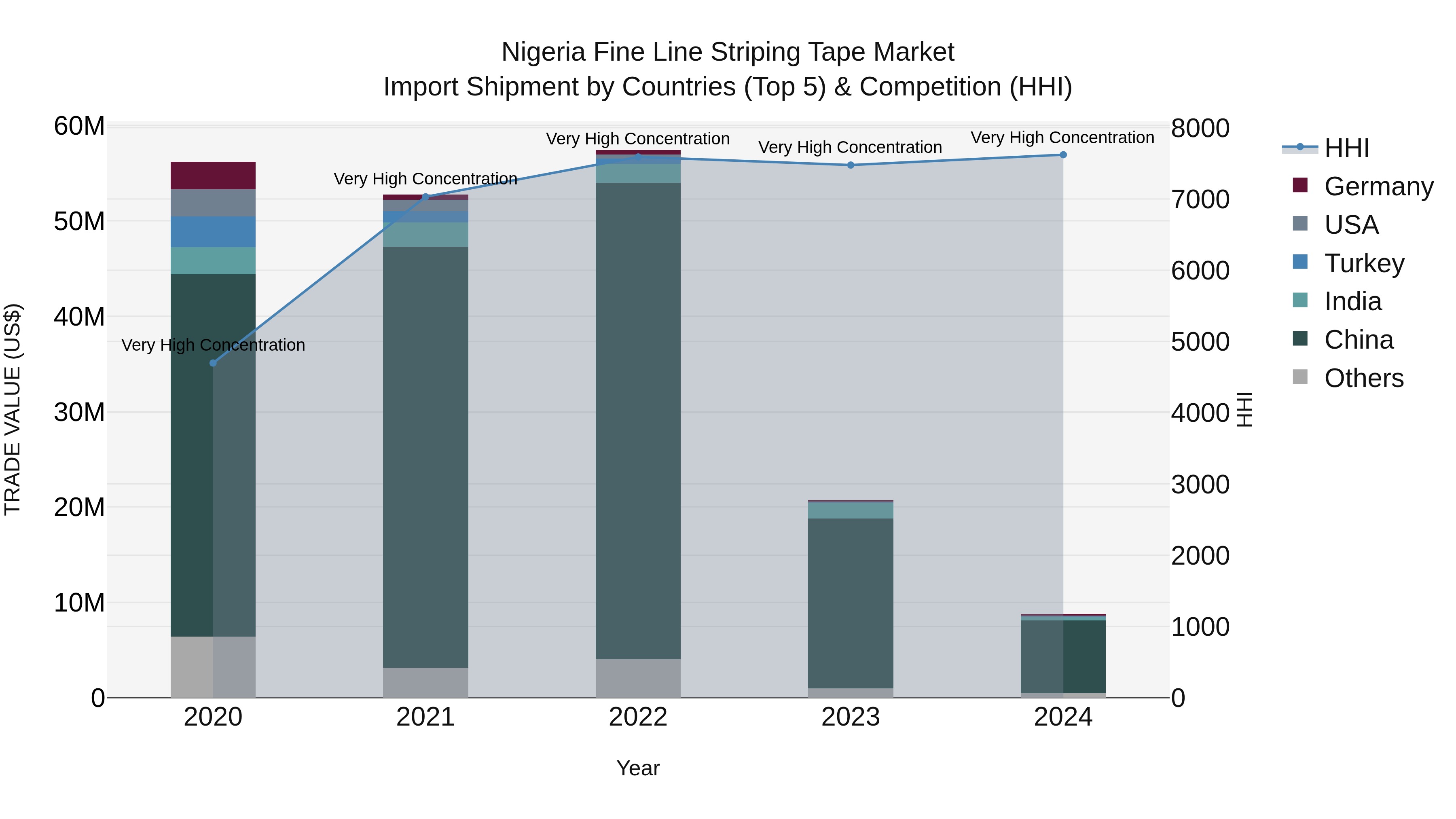 Nigeria Fine Line Striping Tape Market Top 5 Importing Countries and Market Competition (HHI) Analysis
