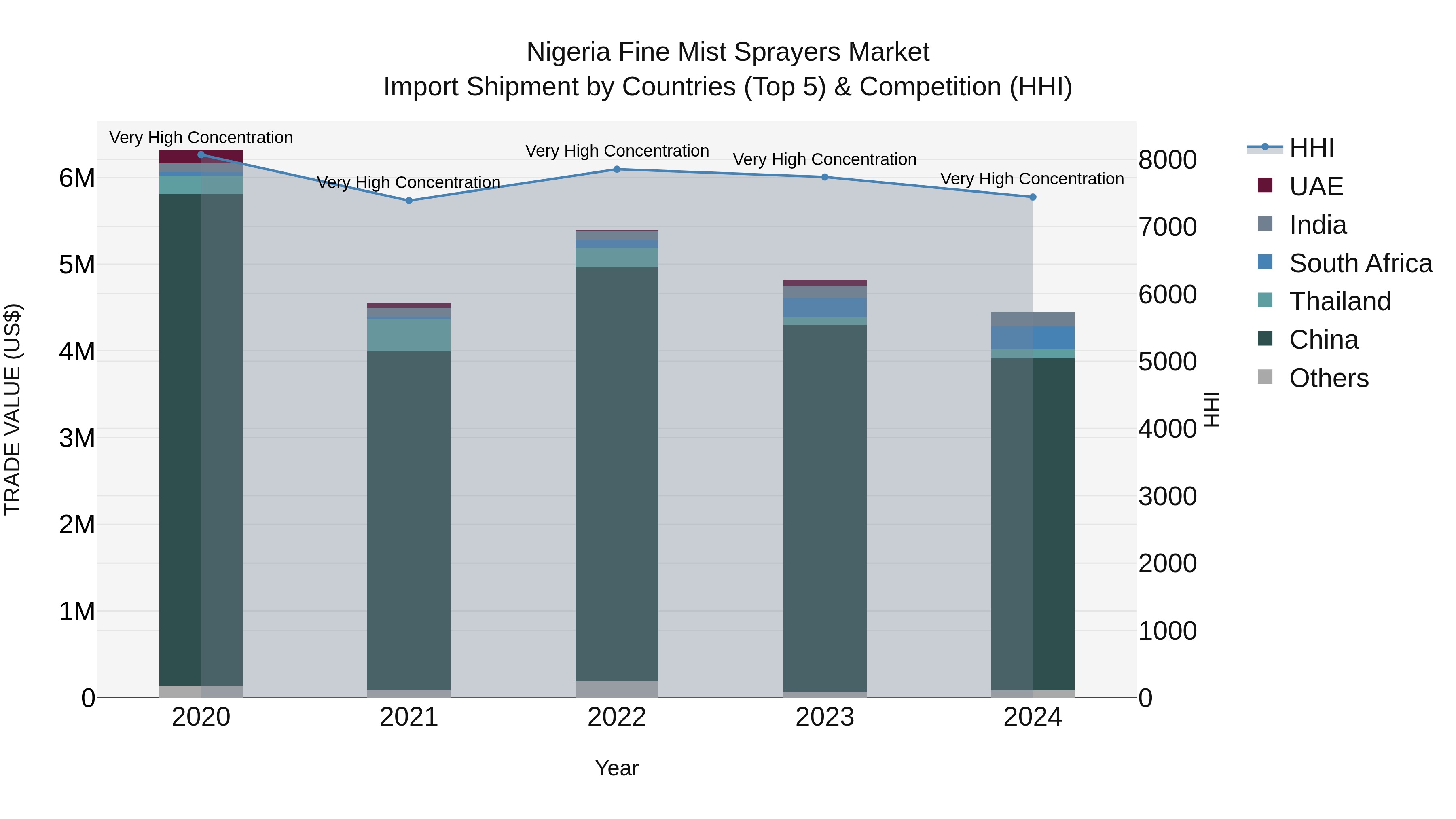 Nigeria Fine Mist Sprayers Market Top 5 Importing Countries and Market Competition (HHI) Analysis