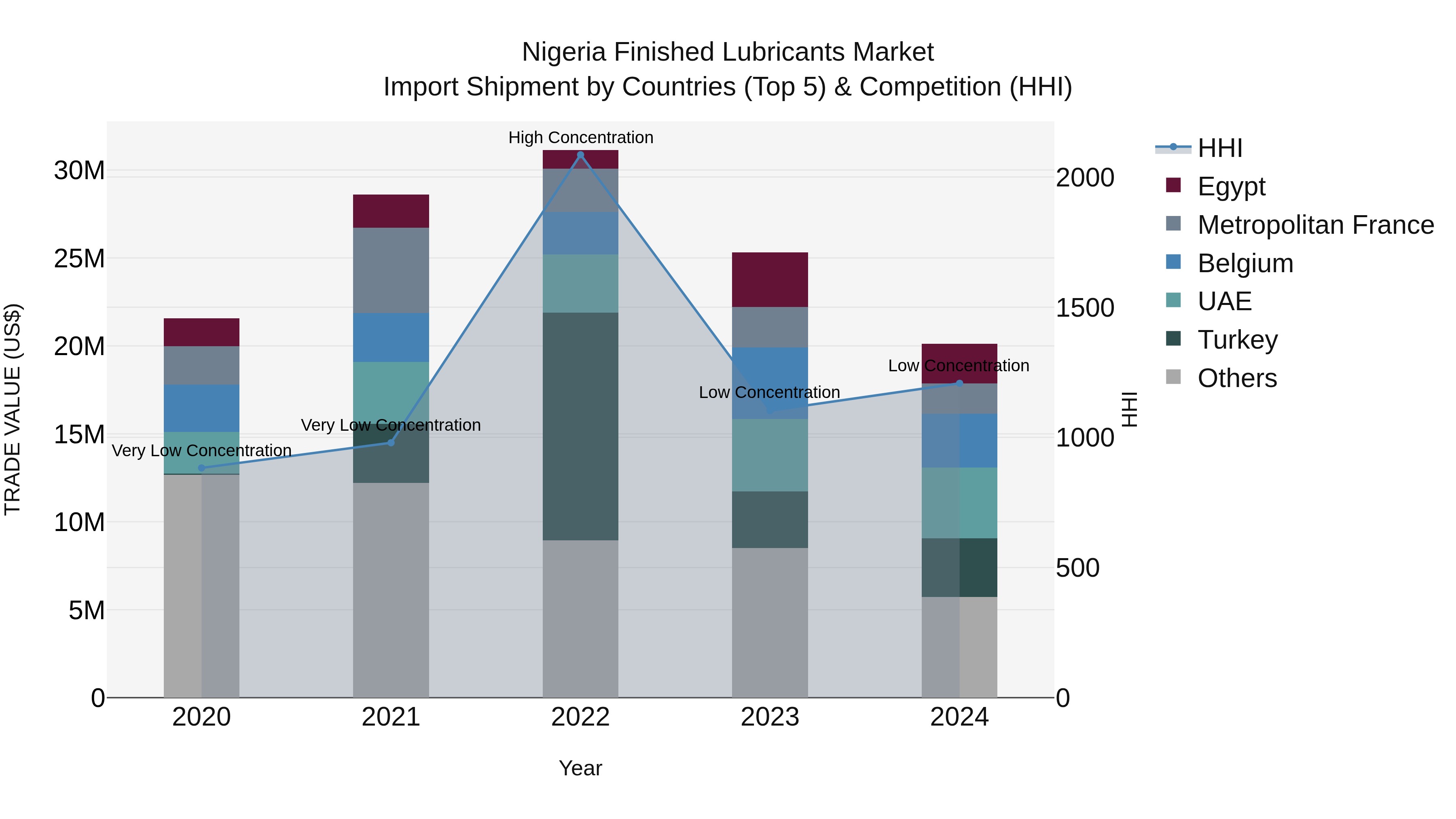 Nigeria Finished Lubricants Market Top 5 Importing Countries and Market Competition (HHI) Analysis