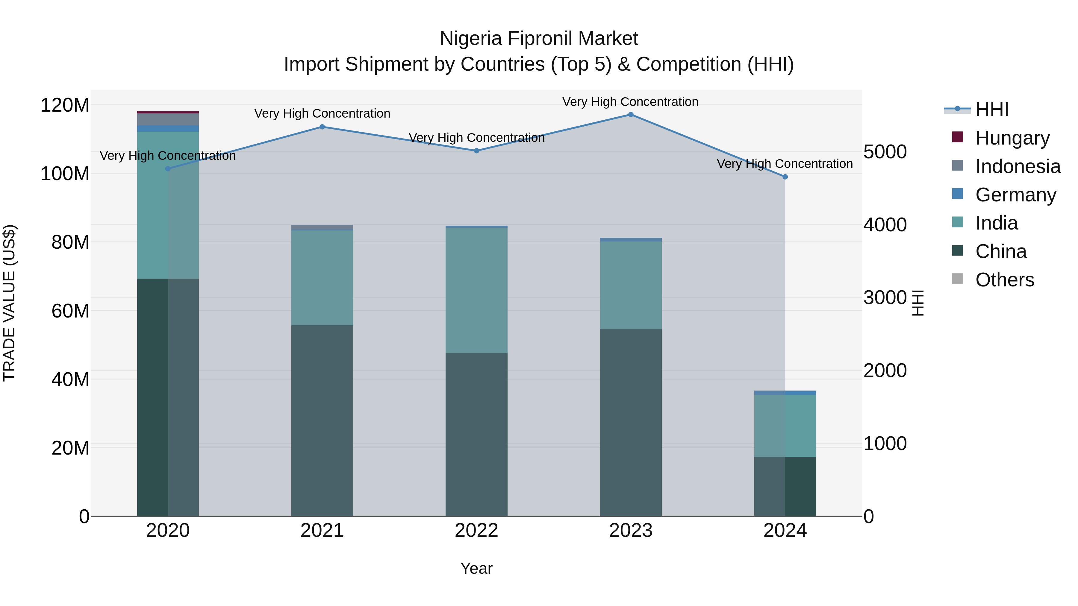 Nigeria Fipronil Market Top 5 Importing Countries and Market Competition (HHI) Analysis