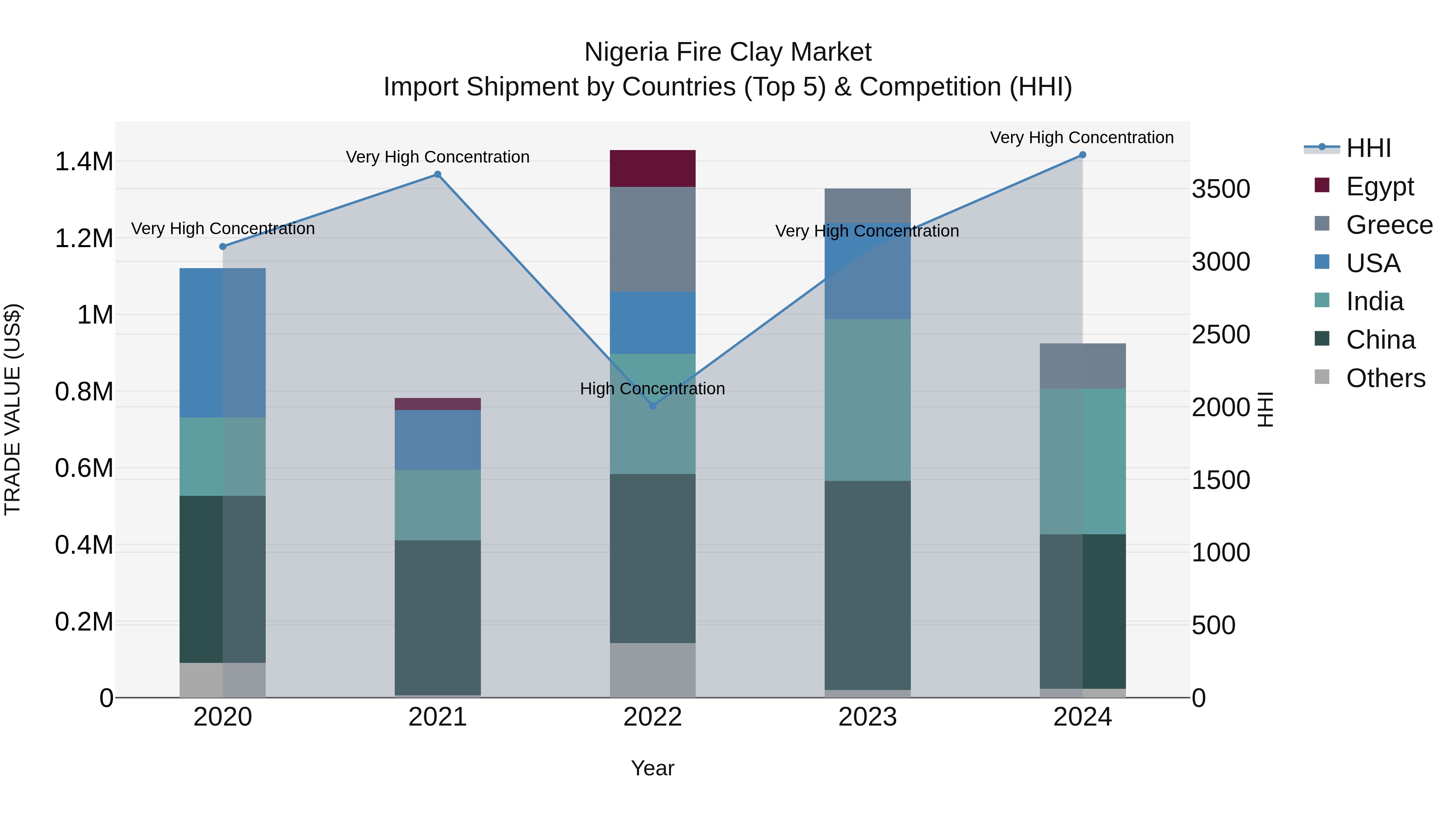 Nigeria Fire Clay Market Top 5 Importing Countries and Market Competition (HHI) Analysis
