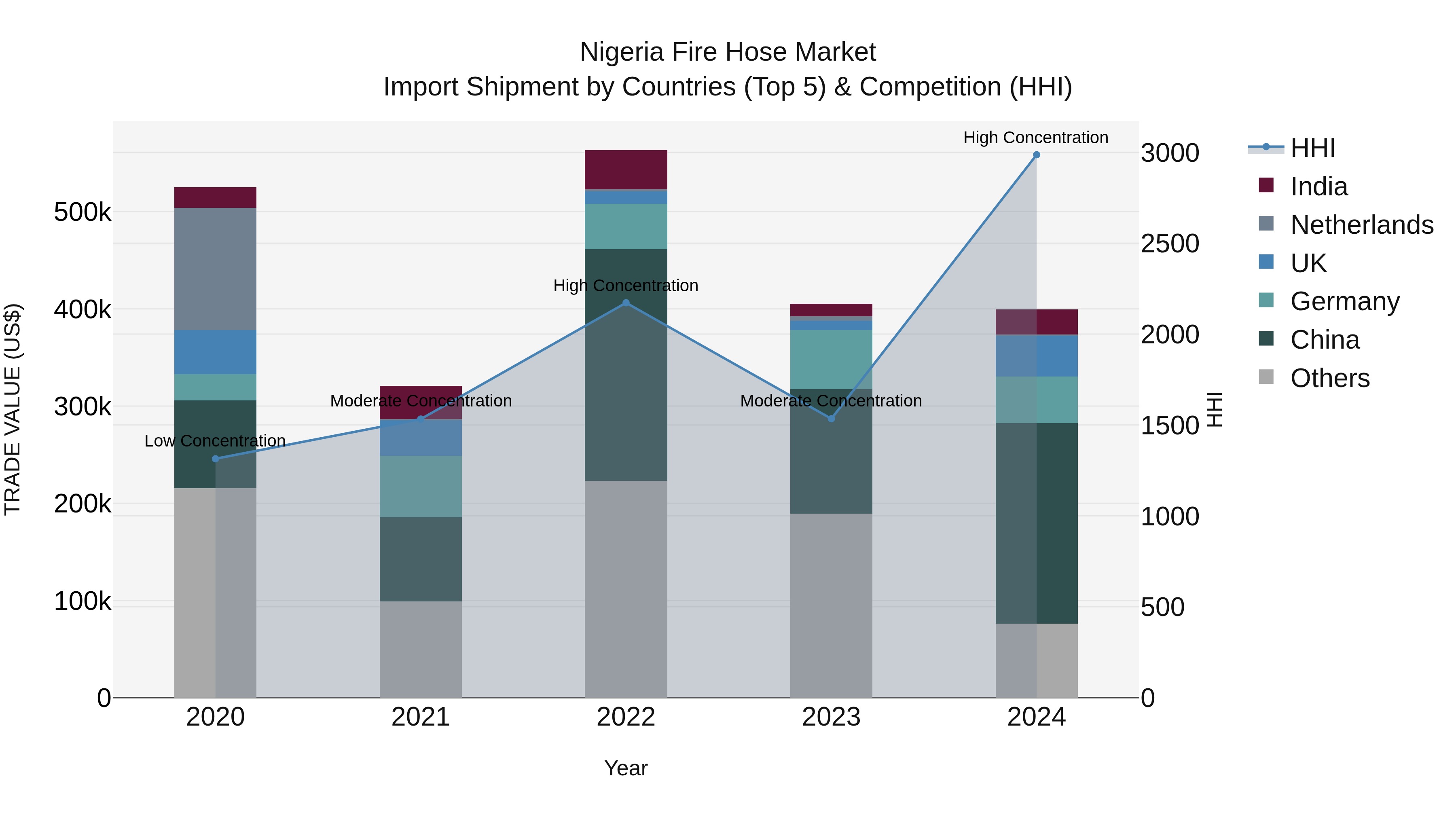Nigeria Fire Hose Market Top 5 Importing Countries and Market Competition (HHI) Analysis