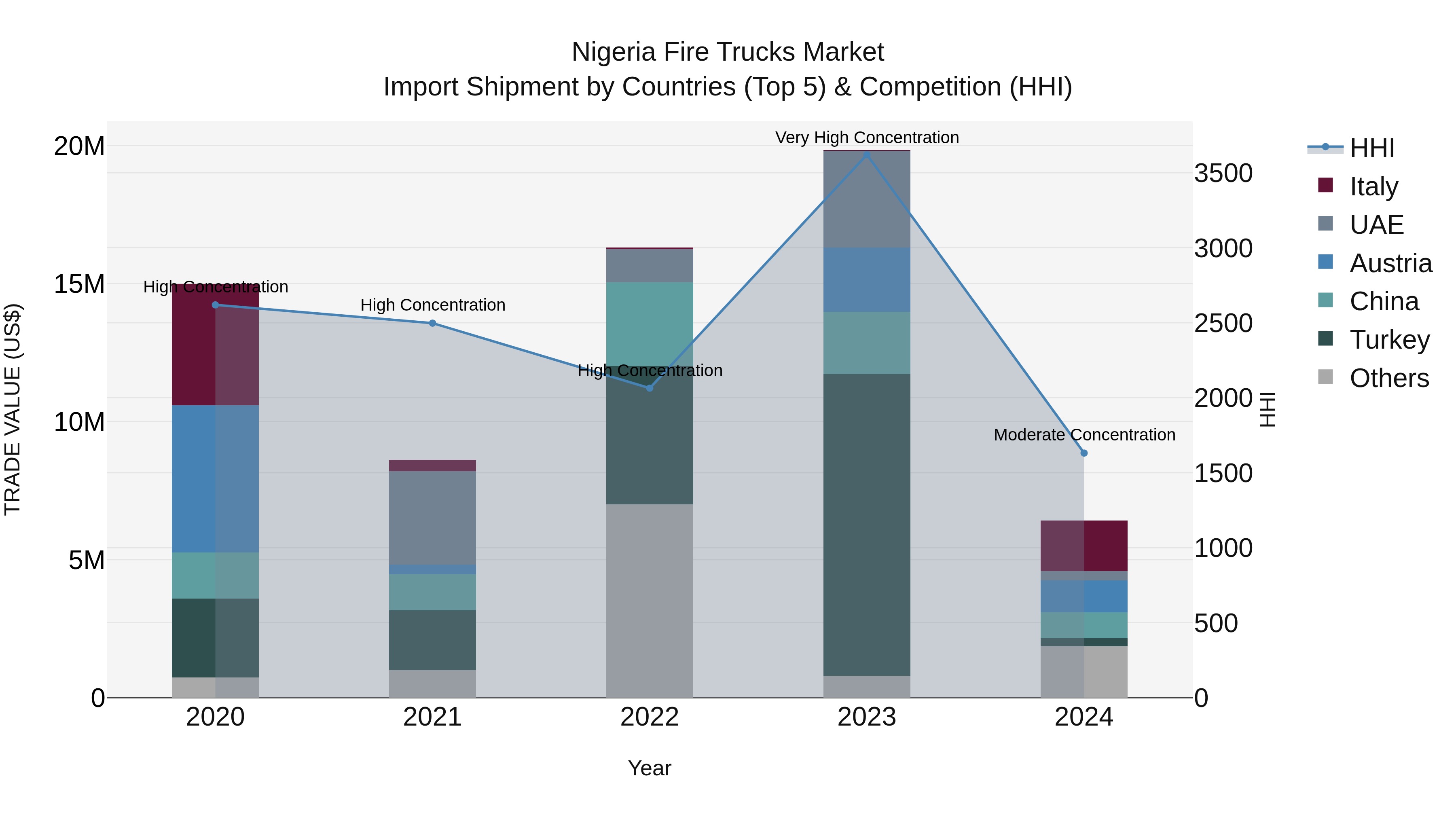Nigeria Fire Trucks Market Top 5 Importing Countries and Market Competition (HHI) Analysis