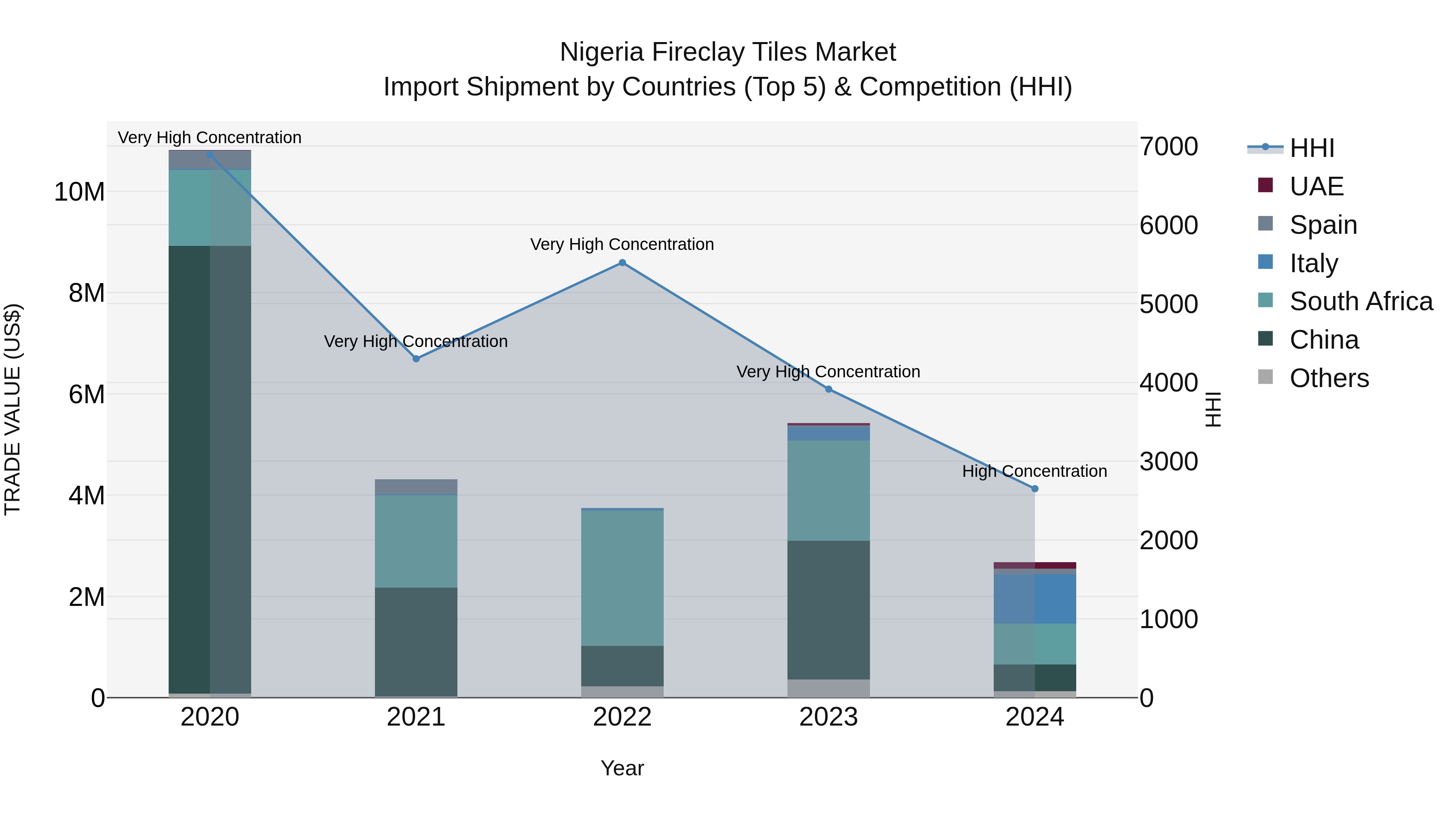 Nigeria Fireclay Tiles Market Top 5 Importing Countries and Market Competition (HHI) Analysis