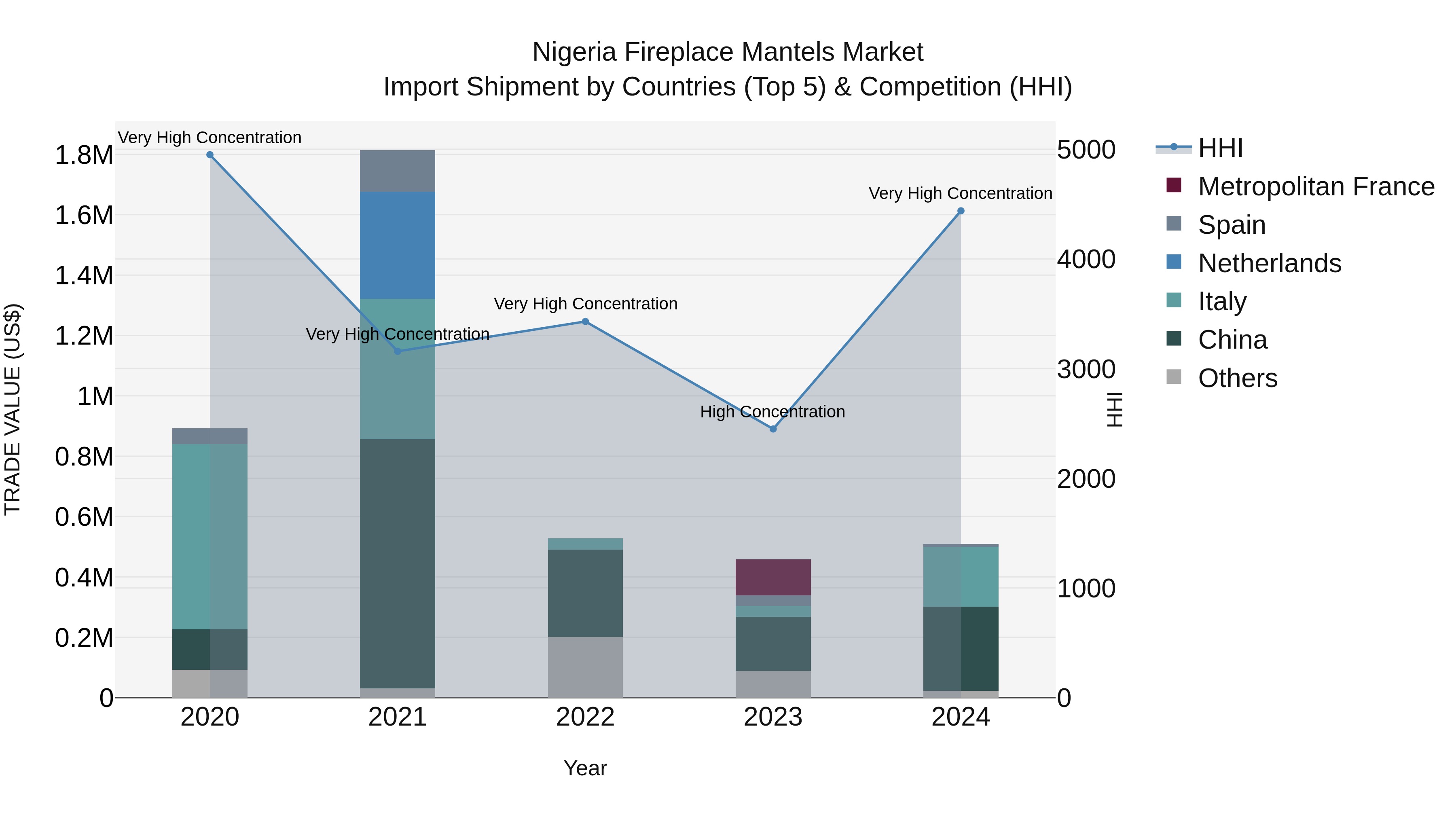 Nigeria Fireplace Mantels Market Top 5 Importing Countries and Market Competition (HHI) Analysis