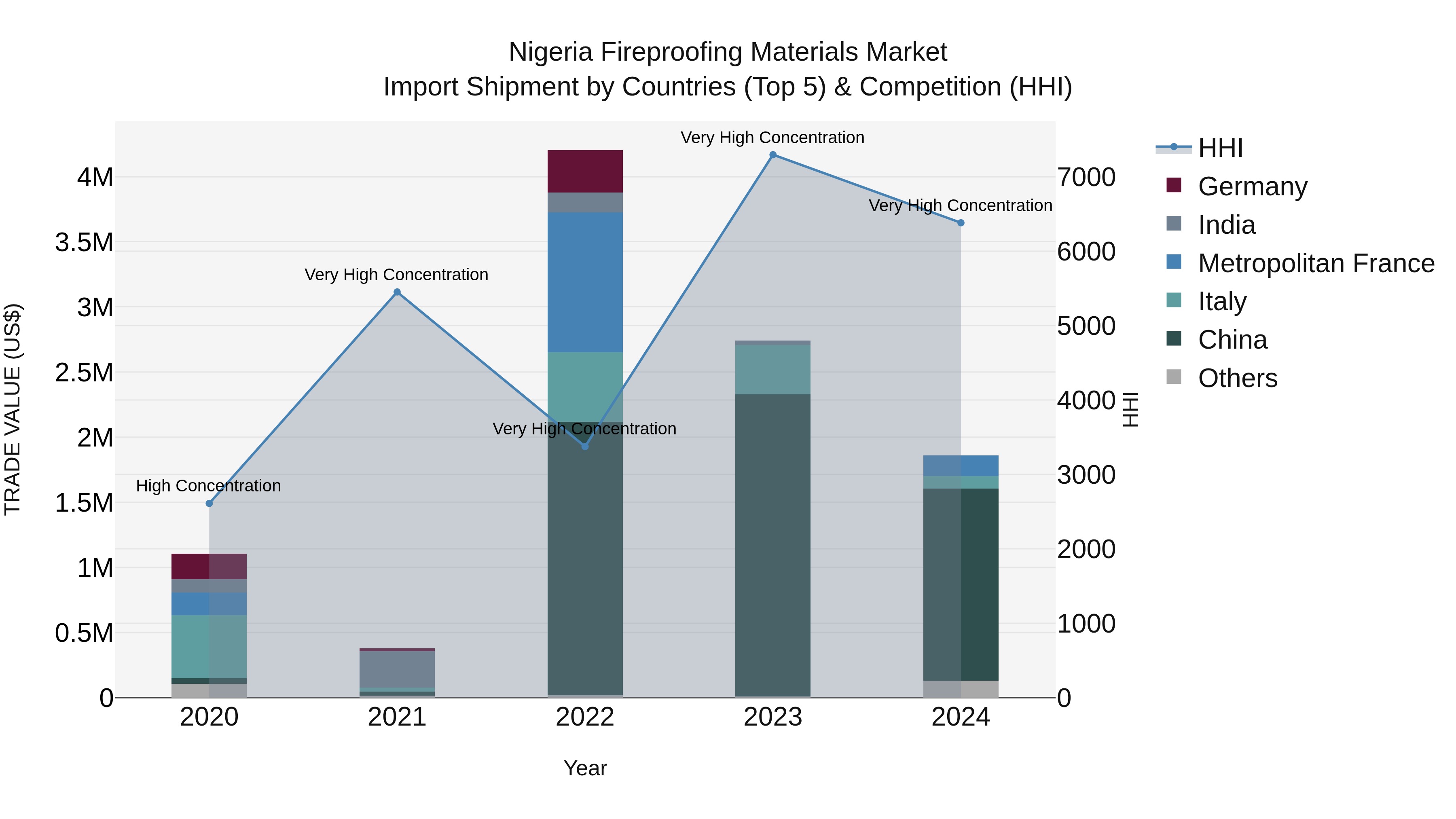 Nigeria Fireproofing Materials Market Top 5 Importing Countries and Market Competition (HHI) Analysis